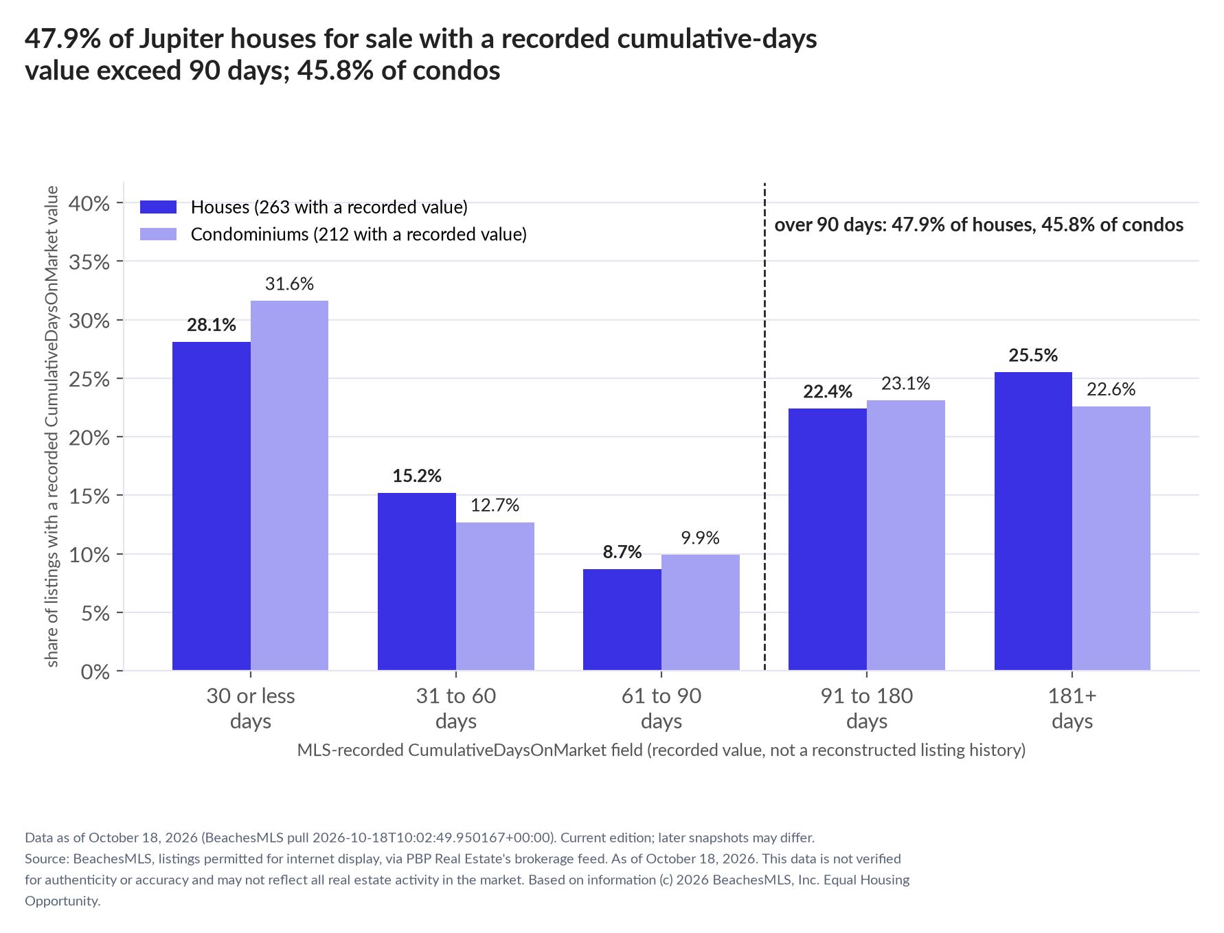 Column chart of recorded cumulative days on market. Houses: 0-30 days 28.1%, 31-60 days 15.2%, 61-90 days 8.7%, 91-180 days 22.4%, 181+ days 25.5%. Condominiums: 0-30 days 31.6%, 31-60 days 12.7%, 61-90 days 9.9%, 91-180 days 23.1%, 181+ days 22.6%.