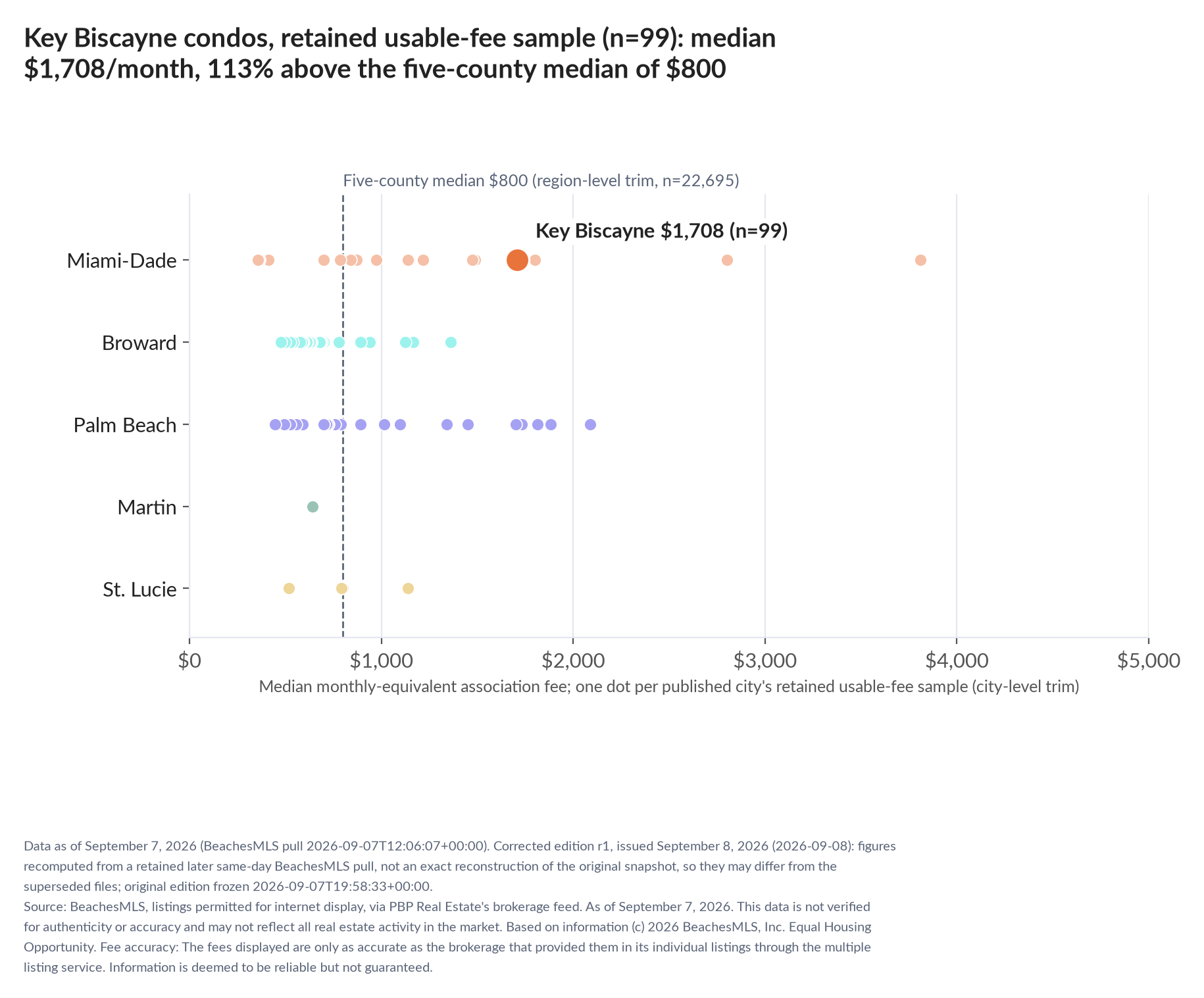Dot strip chart in five county lanes. Key Biscayne retained-sample median $1,708 a month (n=99); five-county median $800 (n=22,695, region-level trim).