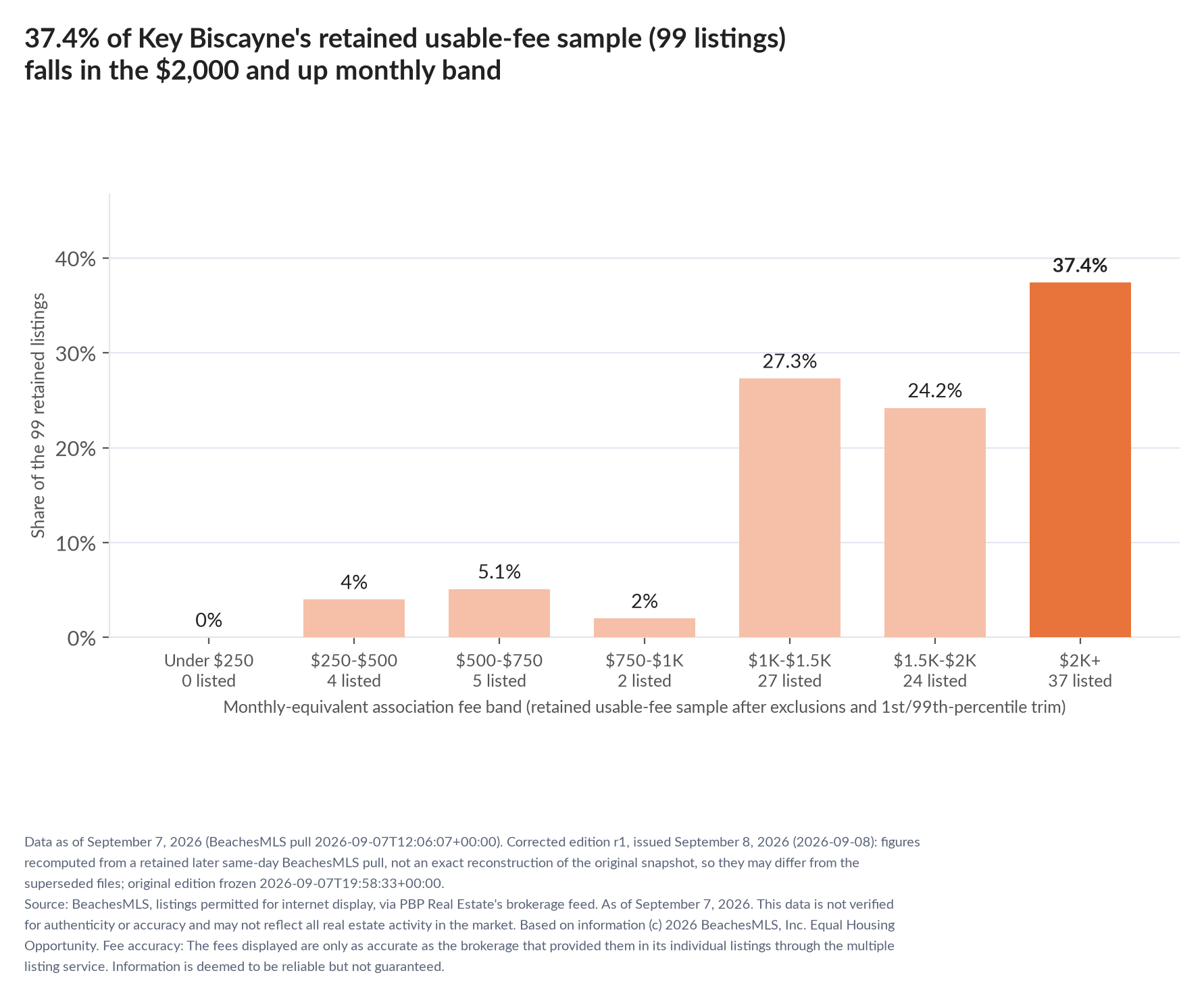 Column chart of the retained usable-fee sample by fee band: Under $250 0% (0 listings); $250 to $500 4% (4 listings); $500 to $750 5.1% (5 listings); $750 to $1,000 2% (2 listings); $1,000 to $1,500 27.3% (27 listings); $1,500 to $2,000 24.2% (24 listings); $2,000 and up 37.4% (37 listings).