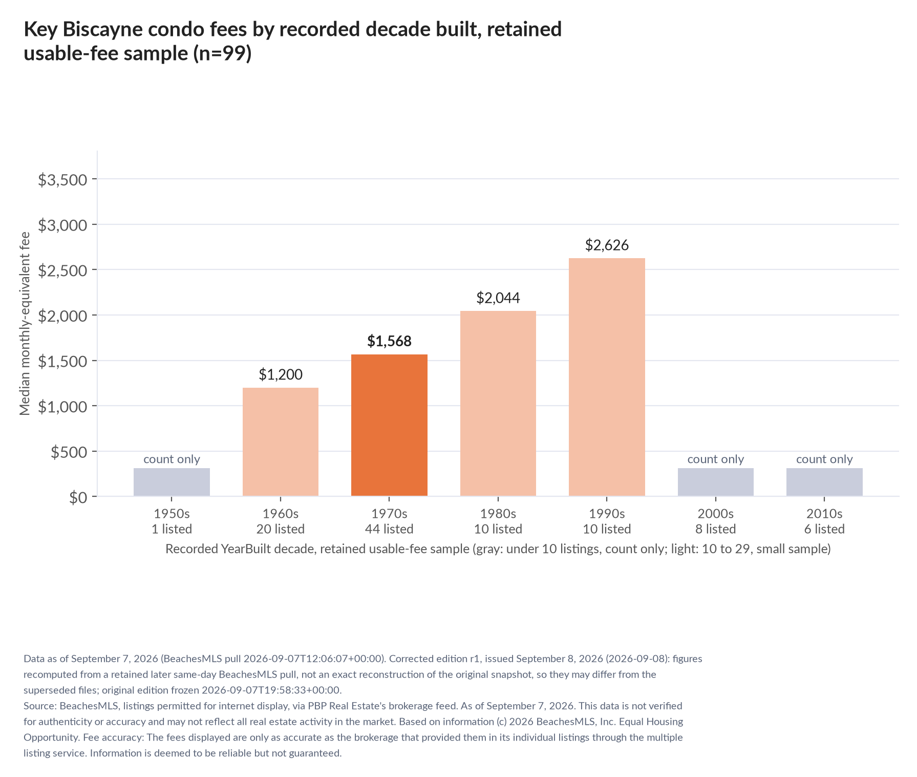 Column chart of median fee by recorded decade built: 1950s count only (1 listings); 1960s $1,200 (20 listings); 1970s $1,568 (44 listings); 1980s $2,044 (10 listings); 1990s $2,626 (10 listings); 2000s count only (8 listings); 2010s count only (6 listings).