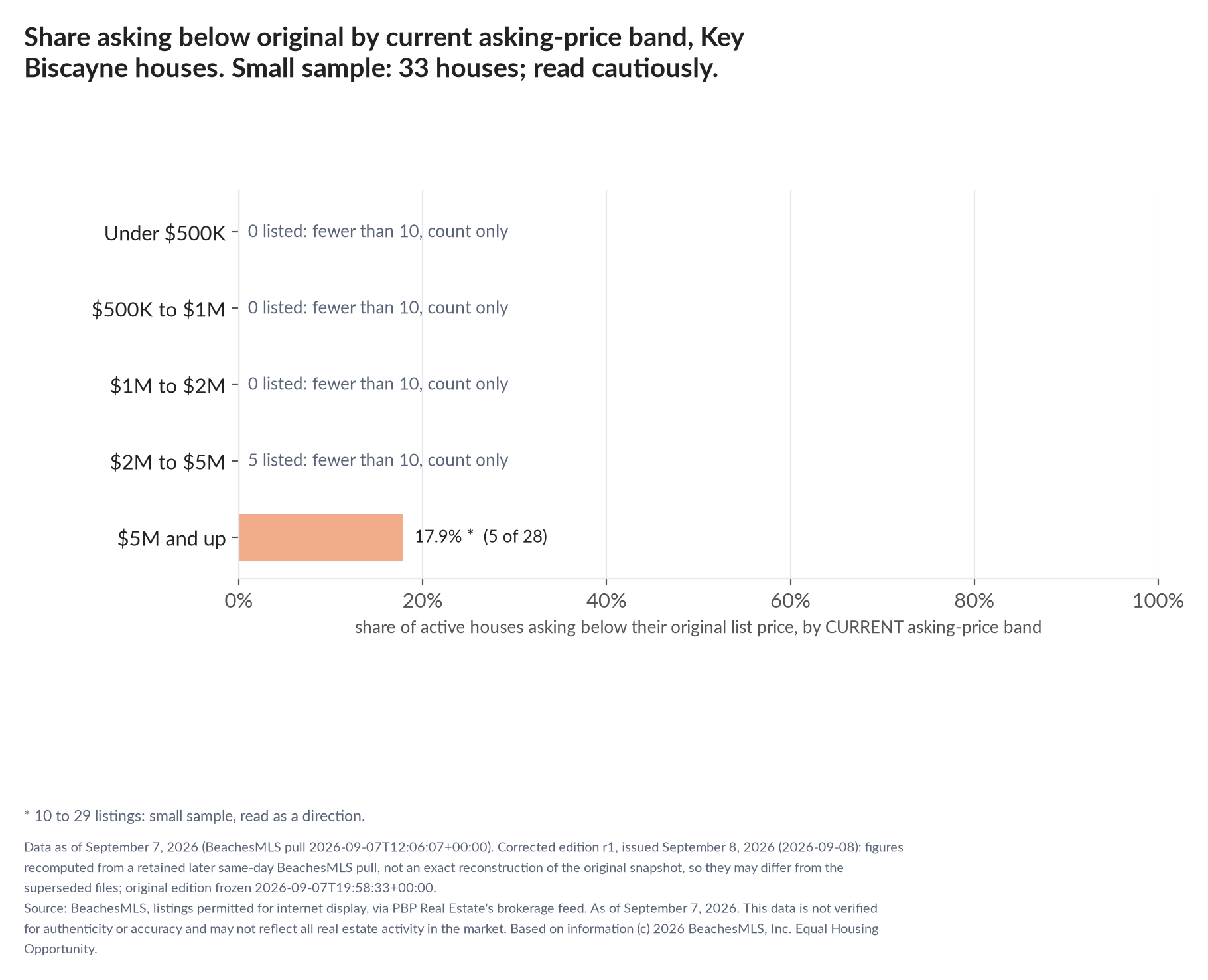 Horizontal bar chart of the share asking below original by current asking-price band, houses: Under $500K 0 listed, count only; $500K to $1M 0 listed, count only; $1M to $2M 0 listed, count only; $2M to $5M 5 listed, count only; $5M and up 17.9% (5 of 28). Small sample: 33 houses; read cautiously.