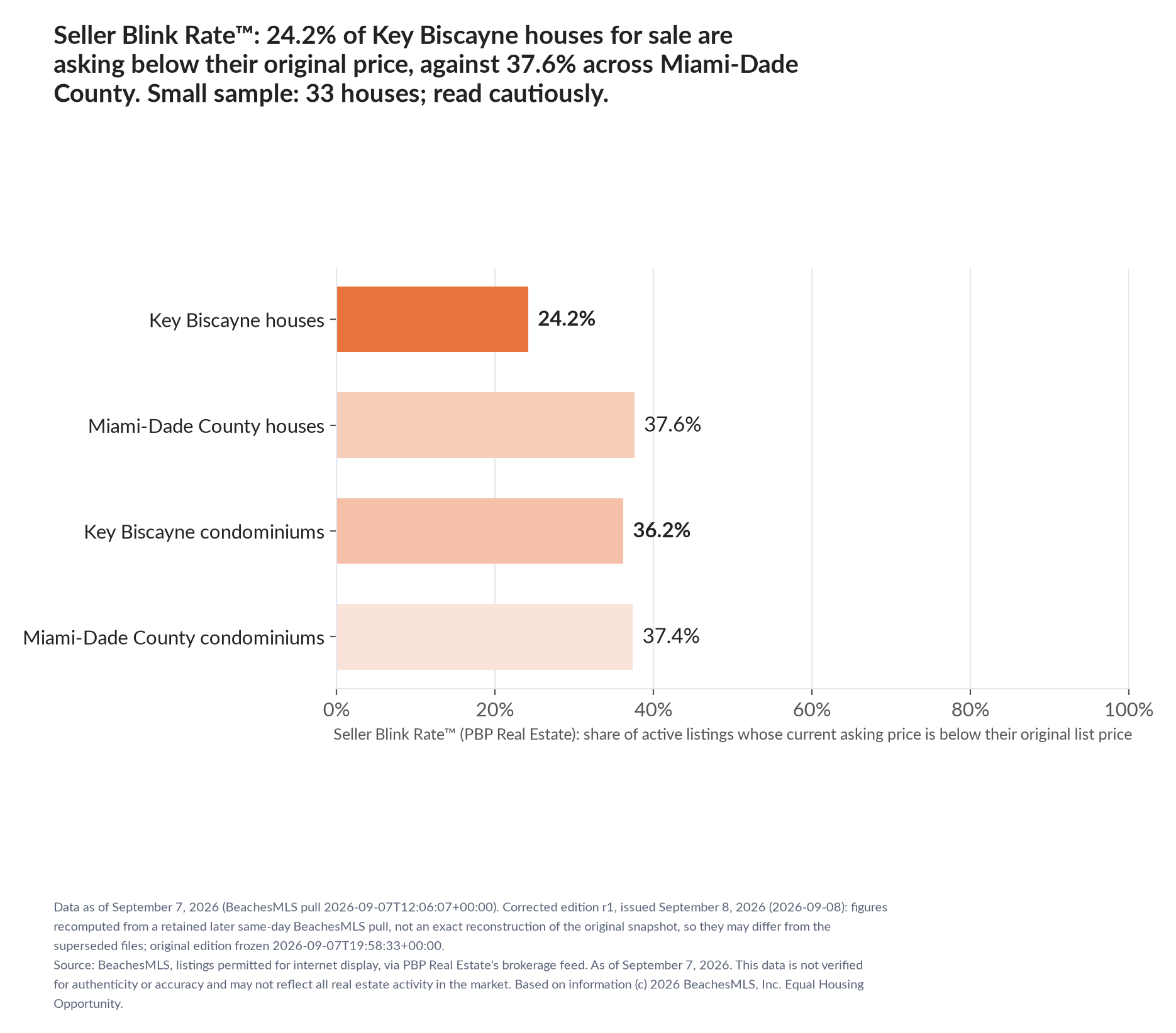 Horizontal bar chart. Key Biscayne houses 24.2%, Miami-Dade County houses 37.6%; Key Biscayne condominiums 36.2%, Miami-Dade County condominiums 37.4%. Share of active listings asking below their original list price, September 7, 2026. Small sample: 33 houses; read cautiously.