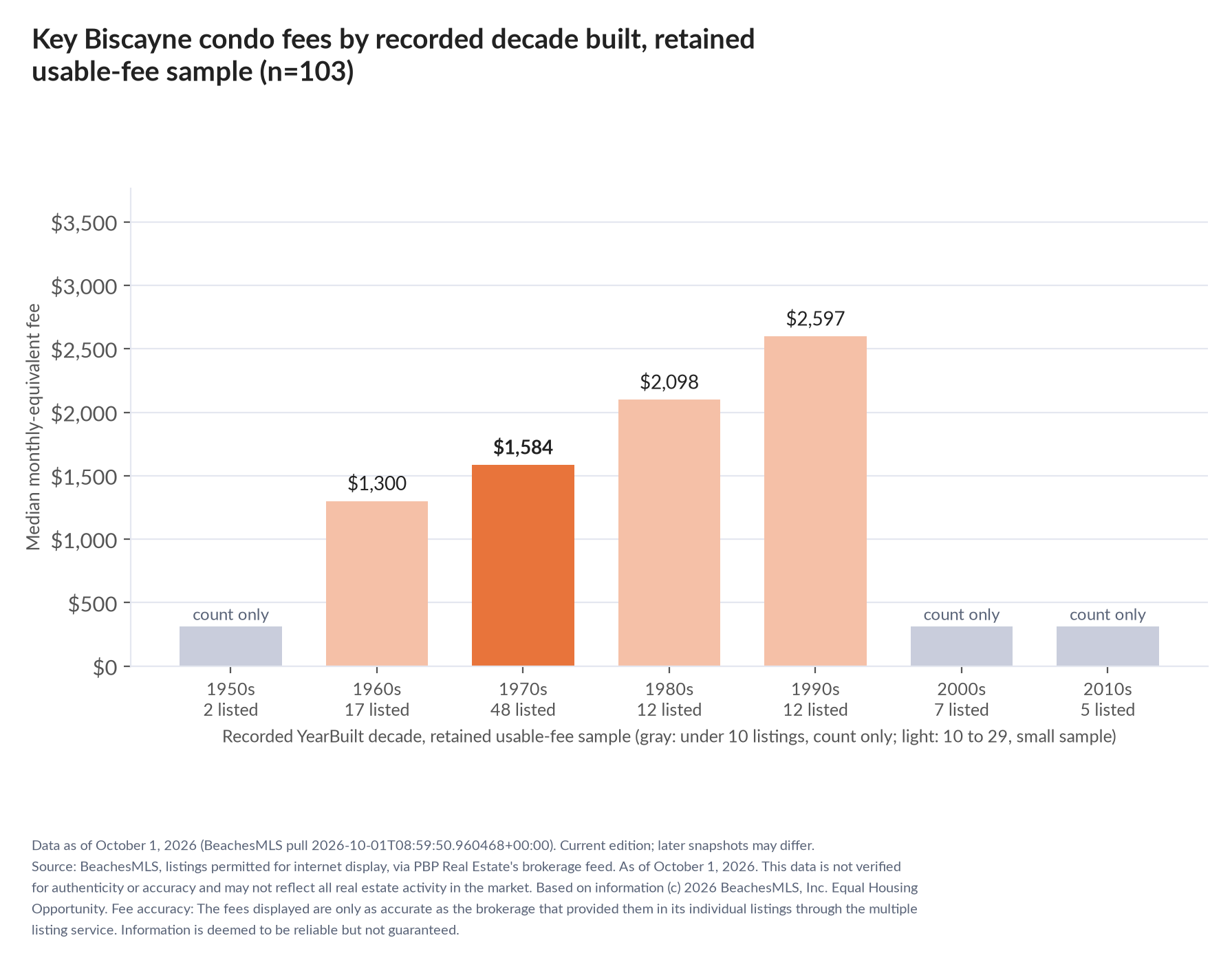 Column chart of median fee by recorded decade built: 1950s count only (2 listings); 1960s $1,300 (17 listings); 1970s $1,584 (48 listings); 1980s $2,098 (12 listings); 1990s $2,597 (12 listings); 2000s count only (7 listings); 2010s count only (5 listings).