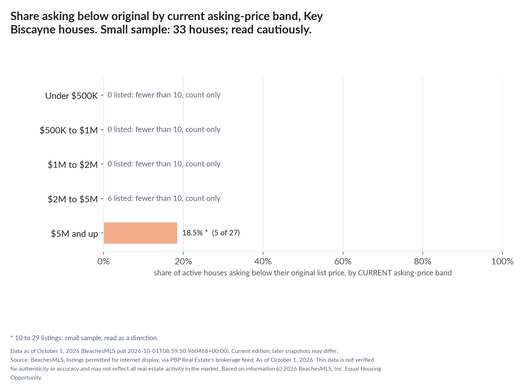 Horizontal bar chart of the share asking below original by current asking-price band, houses: Under $500K 0 listed, count only; $500K to $1M 0 listed, count only; $1M to $2M 0 listed, count only; $2M to $5M 6 listed, count only; $5M and up 18.5% (5 of 27). Small sample: 33 houses; read cautiously.