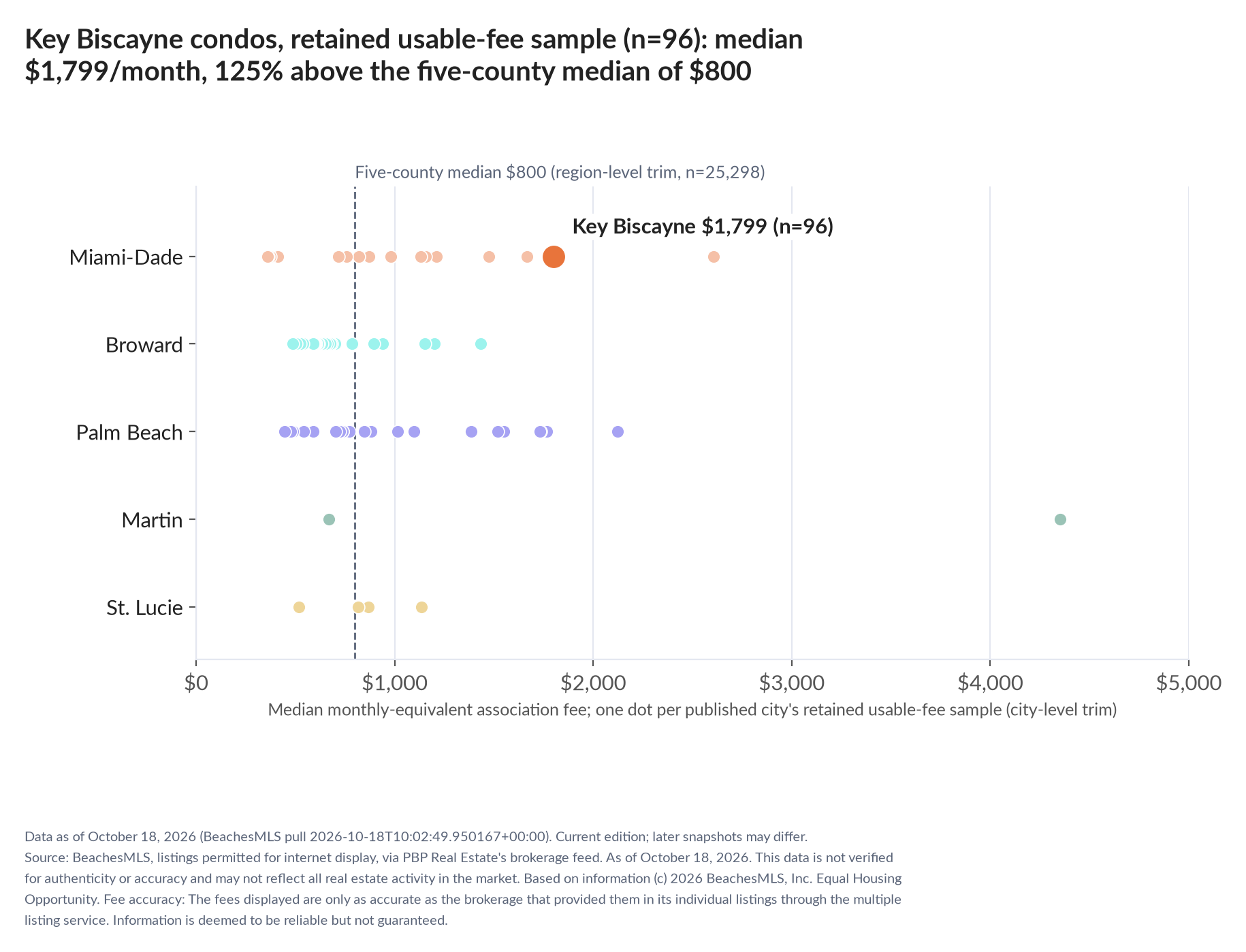 Dot strip chart in five county lanes. Key Biscayne retained-sample median $1,799 a month (n=96); five-county median $800 (n=25,298, region-level trim).