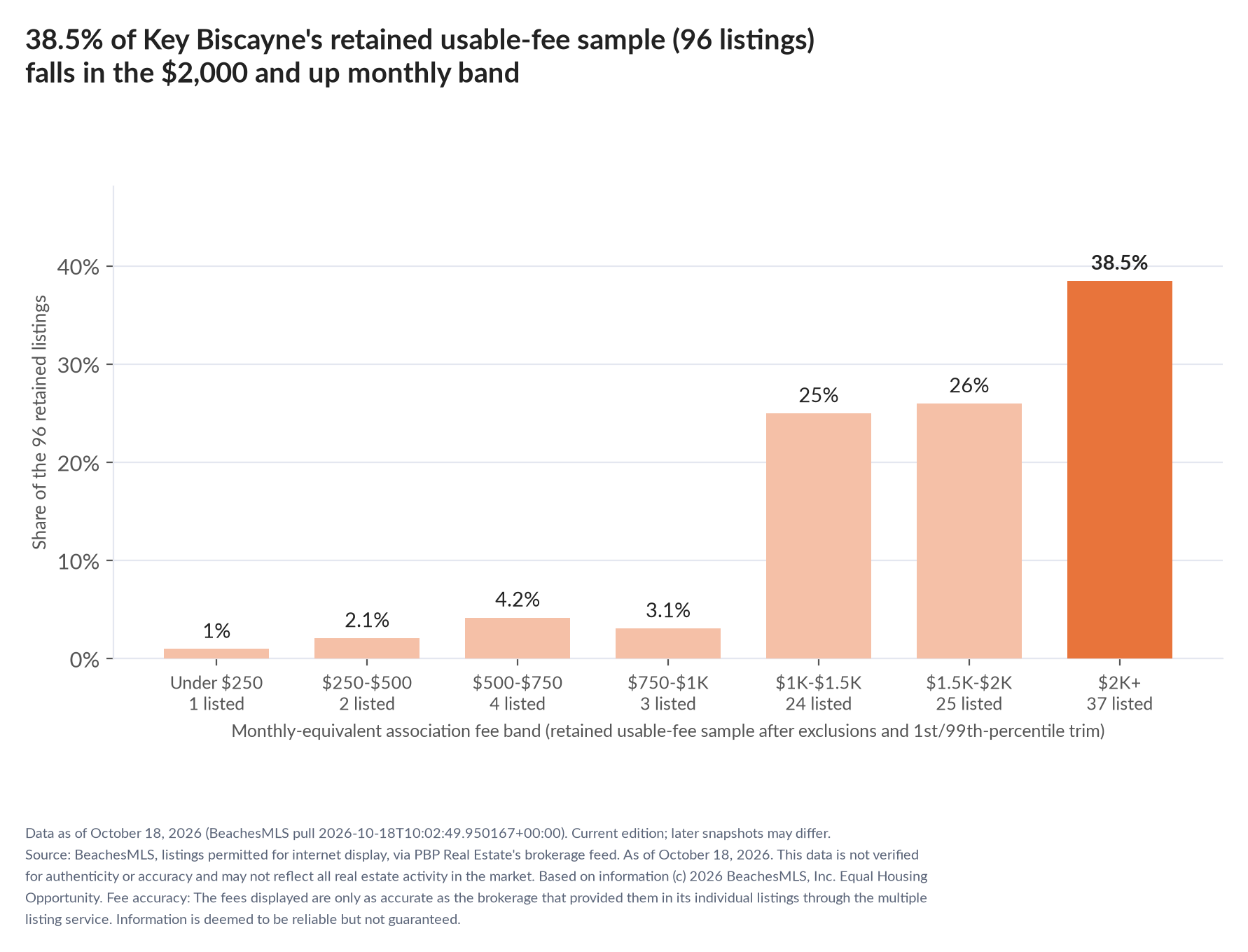 Column chart of the retained usable-fee sample by fee band: Under $250 1% (1 listings); $250 to $500 2.1% (2 listings); $500 to $750 4.2% (4 listings); $750 to $1,000 3.1% (3 listings); $1,000 to $1,500 25% (24 listings); $1,500 to $2,000 26% (25 listings); $2,000 and up 38.5% (37 listings).
