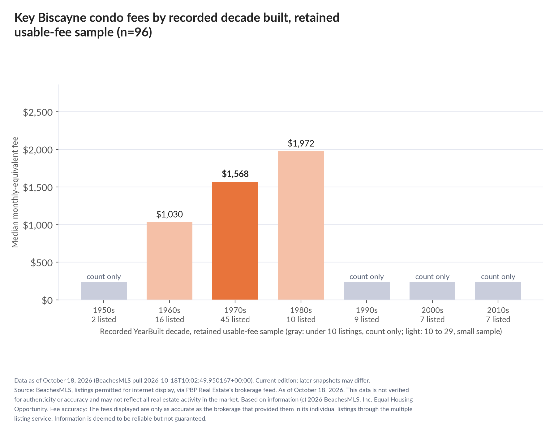 Column chart of median fee by recorded decade built: 1950s count only (2 listings); 1960s $1,030 (16 listings); 1970s $1,568 (45 listings); 1980s $1,972 (10 listings); 1990s count only (9 listings); 2000s count only (7 listings); 2010s count only (7 listings).