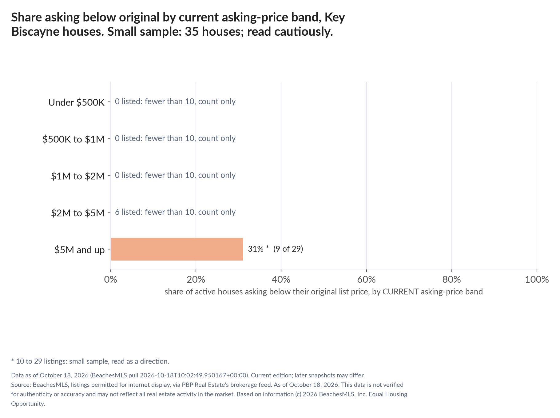 Horizontal bar chart of the share asking below original by current asking-price band, houses: Under $500K 0 listed, count only; $500K to $1M 0 listed, count only; $1M to $2M 0 listed, count only; $2M to $5M 6 listed, count only; $5M and up 31% (9 of 29). Small sample: 35 houses; read cautiously.