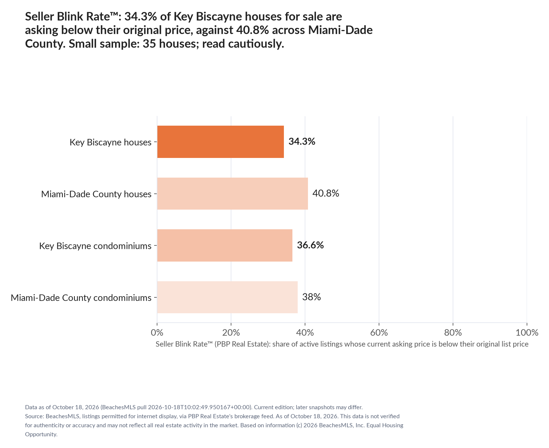 Horizontal bar chart. Key Biscayne houses 34.3%, Miami-Dade County houses 40.8%; Key Biscayne condominiums 36.6%, Miami-Dade County condominiums 38%. Share of active listings asking below their original list price, October 18, 2026. Small sample: 35 houses; read cautiously.