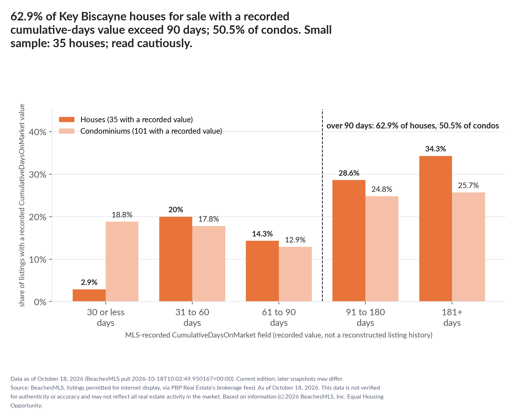 Column chart of recorded cumulative days on market. Houses: 0-30 days 2.9%, 31-60 days 20%, 61-90 days 14.3%, 91-180 days 28.6%, 181+ days 34.3%. Condominiums: 0-30 days 18.8%, 31-60 days 17.8%, 61-90 days 12.9%, 91-180 days 24.8%, 181+ days 25.7%. Small sample: 35 houses; read cautiously.