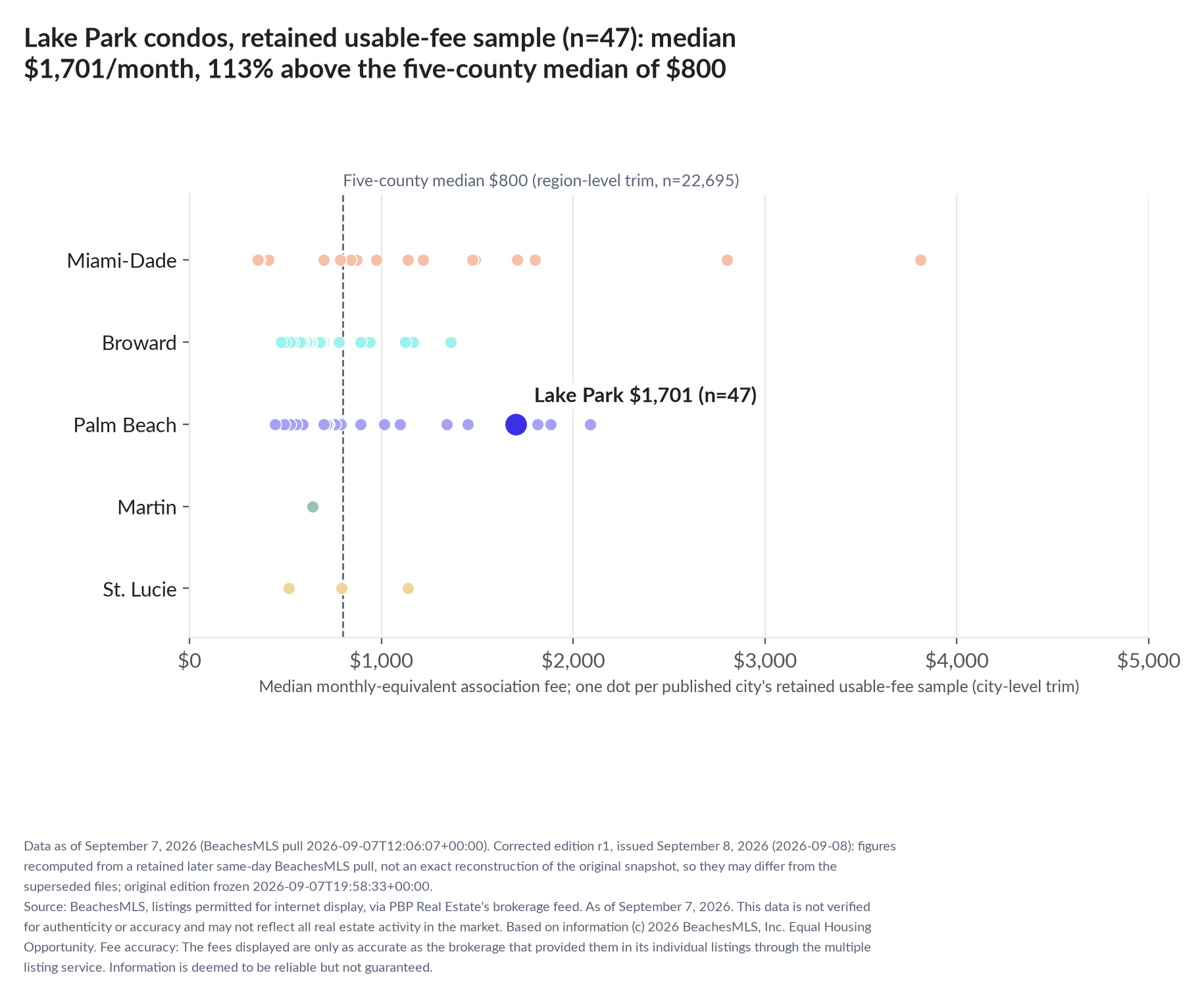 Dot strip chart in five county lanes. Lake Park retained-sample median $1,701 a month (n=47); five-county median $800 (n=22,695, region-level trim).