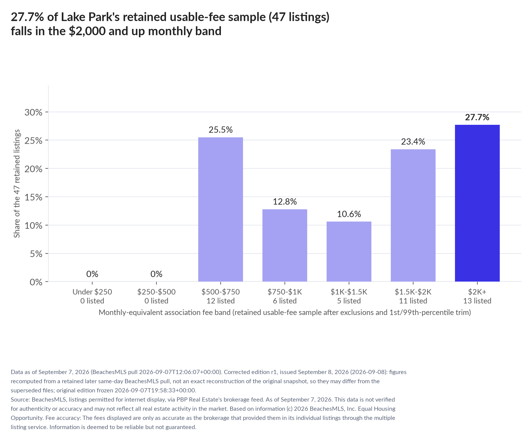 Column chart of the retained usable-fee sample by fee band: Under $250 0% (0 listings); $250 to $500 0% (0 listings); $500 to $750 25.5% (12 listings); $750 to $1,000 12.8% (6 listings); $1,000 to $1,500 10.6% (5 listings); $1,500 to $2,000 23.4% (11 listings); $2,000 and up 27.7% (13 listings).