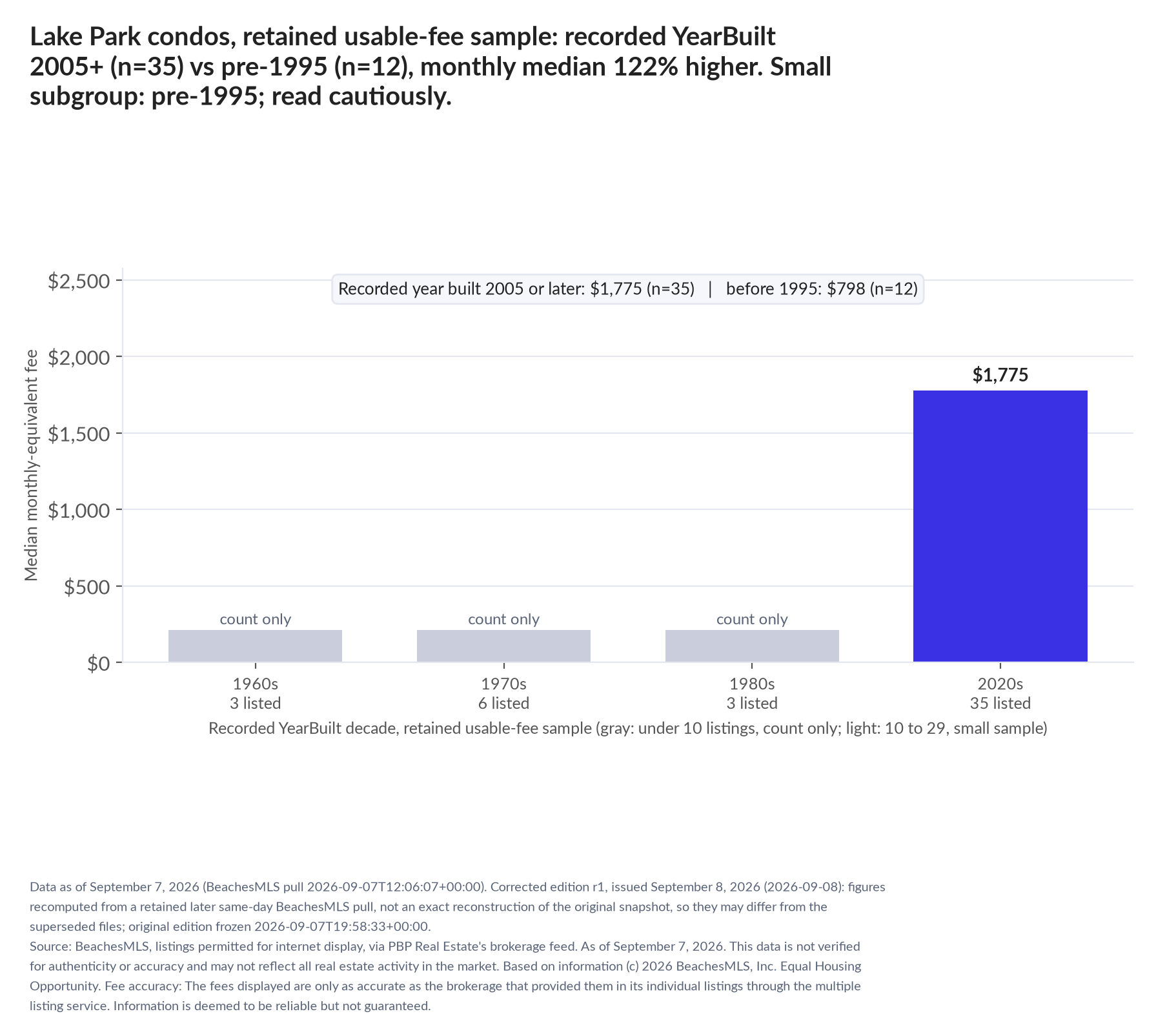 Column chart of median fee by recorded decade built: 1960s count only (3 listings); 1970s count only (6 listings); 1980s count only (3 listings); 2020s $1,775 (35 listings). Recorded year built 2005 or later $1,775 (35 listings); before 1995 $798 (12 listings). Small subgroup: pre-1995 n=12; read cautiously.