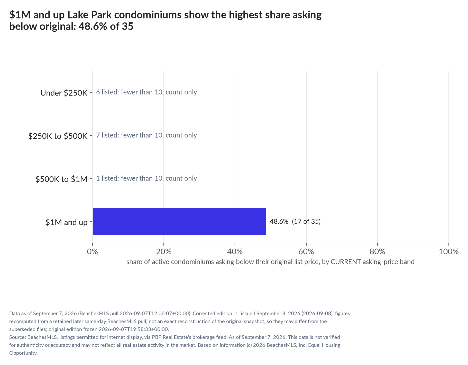 Horizontal bar chart of the share asking below original by current asking-price band, condominiums: Under $250K 6 listed, count only; $250K to $500K 7 listed, count only; $500K to $1M 1 listed, count only; $1M and up 48.6% (17 of 35).