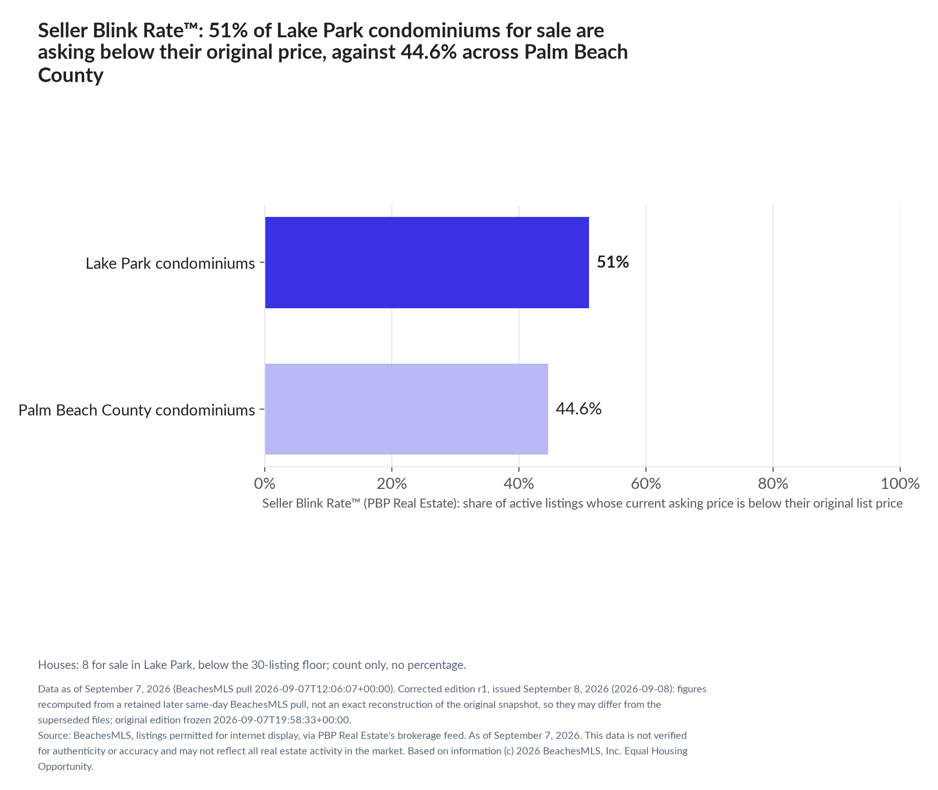Horizontal bar chart. Lake Park condominiums 51%, Palm Beach County condominiums 44.6%. Houses: 8 for sale, count only. Share of active listings asking below their original list price, September 7, 2026.