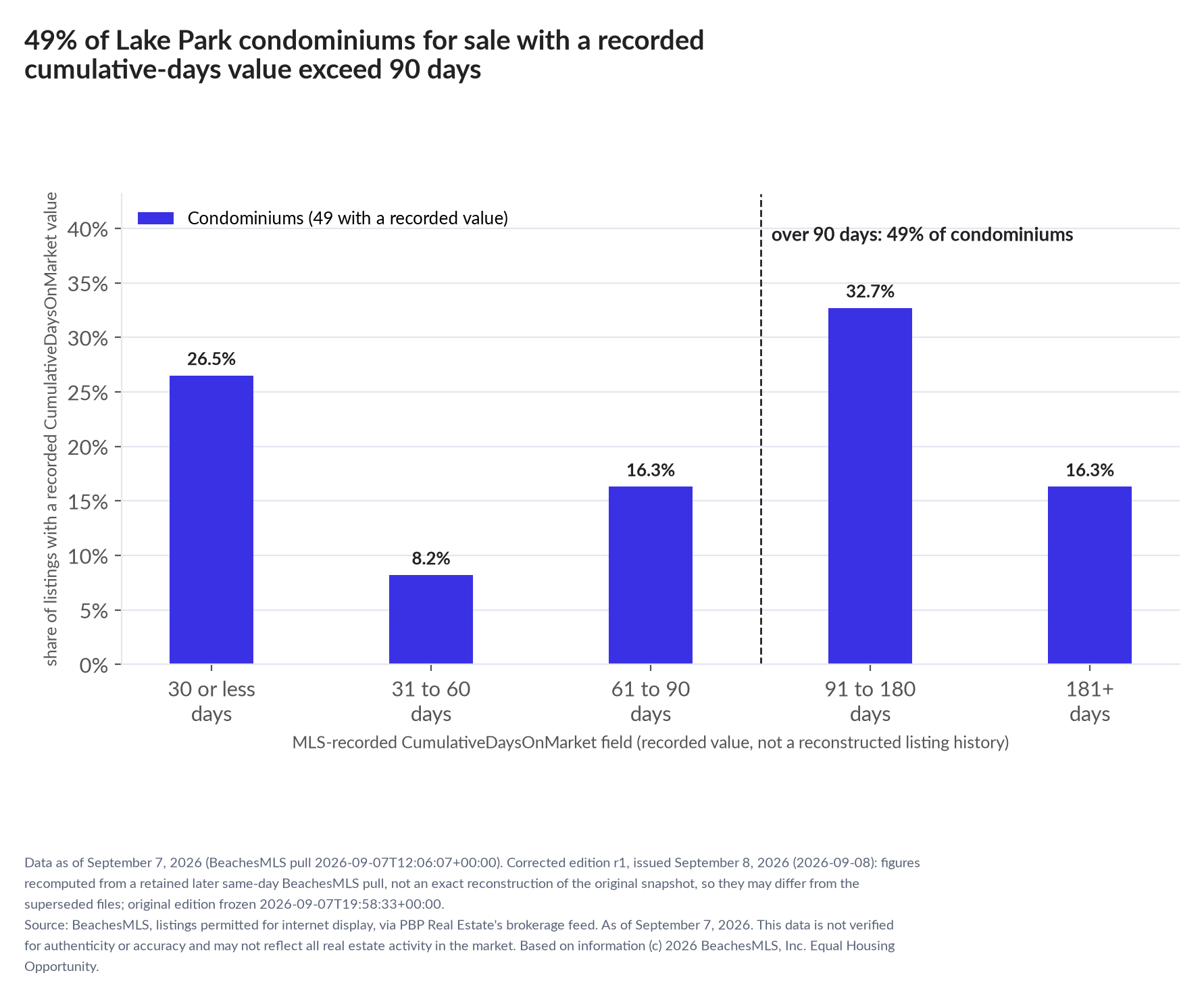 Column chart of recorded cumulative days on market. Condominiums: 0-30 days 26.5%, 31-60 days 8.2%, 61-90 days 16.3%, 91-180 days 32.7%, 181+ days 16.3%.