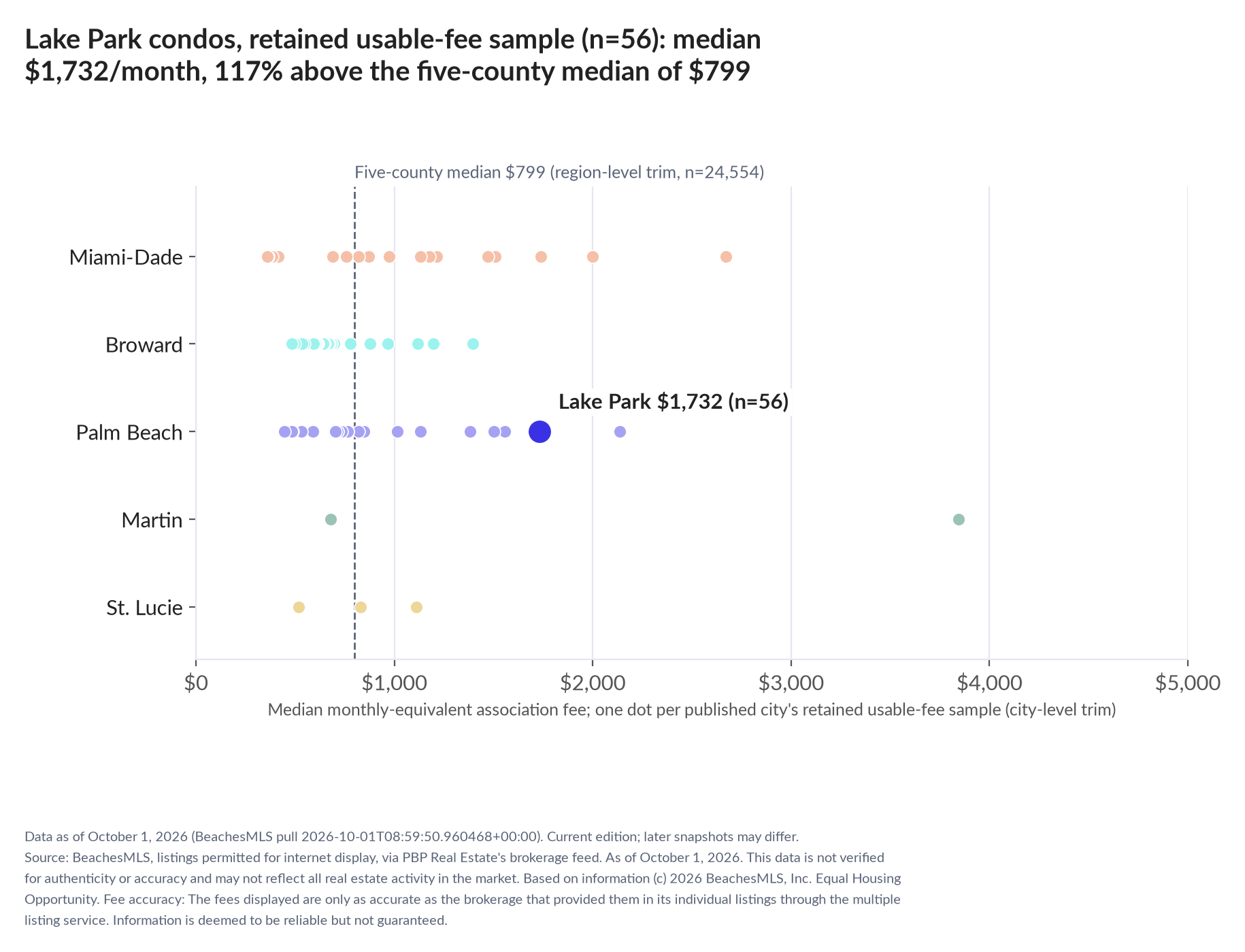 Dot strip chart in five county lanes. Lake Park retained-sample median $1,732 a month (n=56); five-county median $799 (n=24,554, region-level trim).