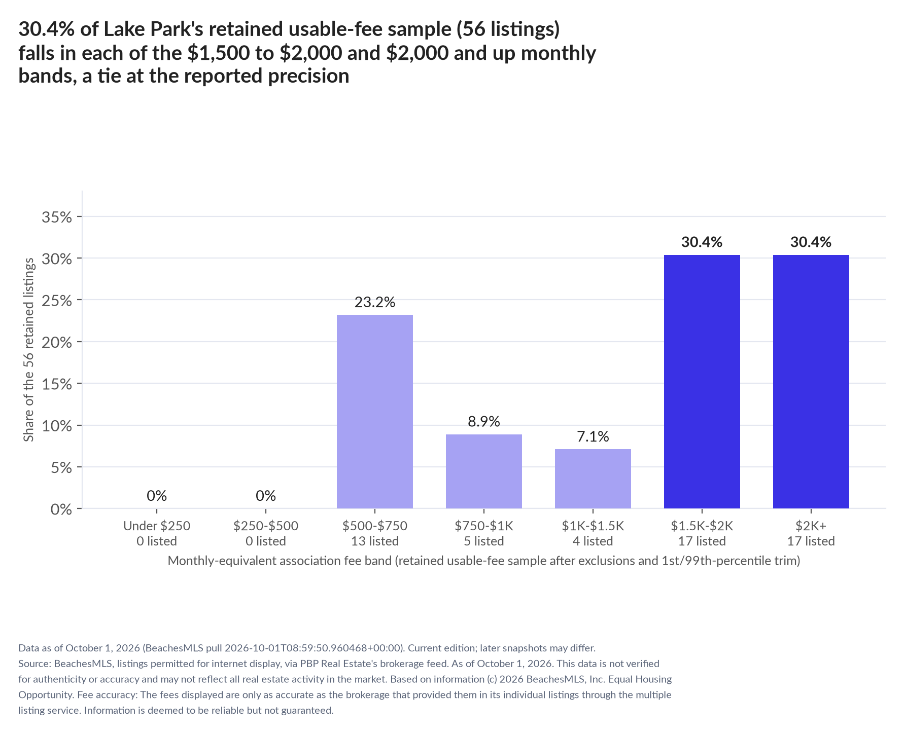 Column chart of the retained usable-fee sample by fee band: Under $250 0% (0 listings); $250 to $500 0% (0 listings); $500 to $750 23.2% (13 listings); $750 to $1,000 8.9% (5 listings); $1,000 to $1,500 7.1% (4 listings); $1,500 to $2,000 30.4% (17 listings); $2,000 and up 30.4% (17 listings).
