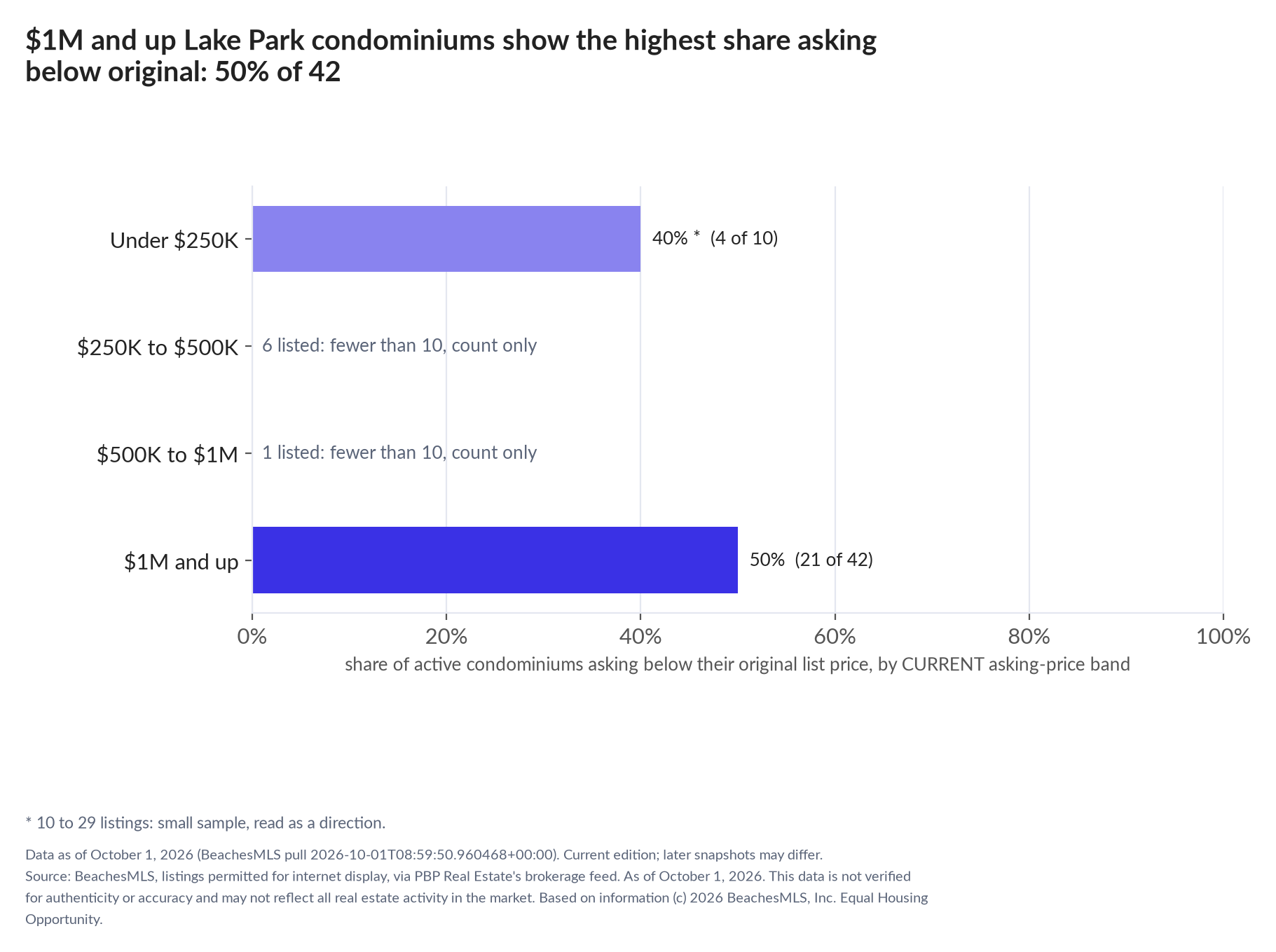 Horizontal bar chart of the share asking below original by current asking-price band, condominiums: Under $250K 40% (4 of 10); $250K to $500K 6 listed, count only; $500K to $1M 1 listed, count only; $1M and up 50% (21 of 42).