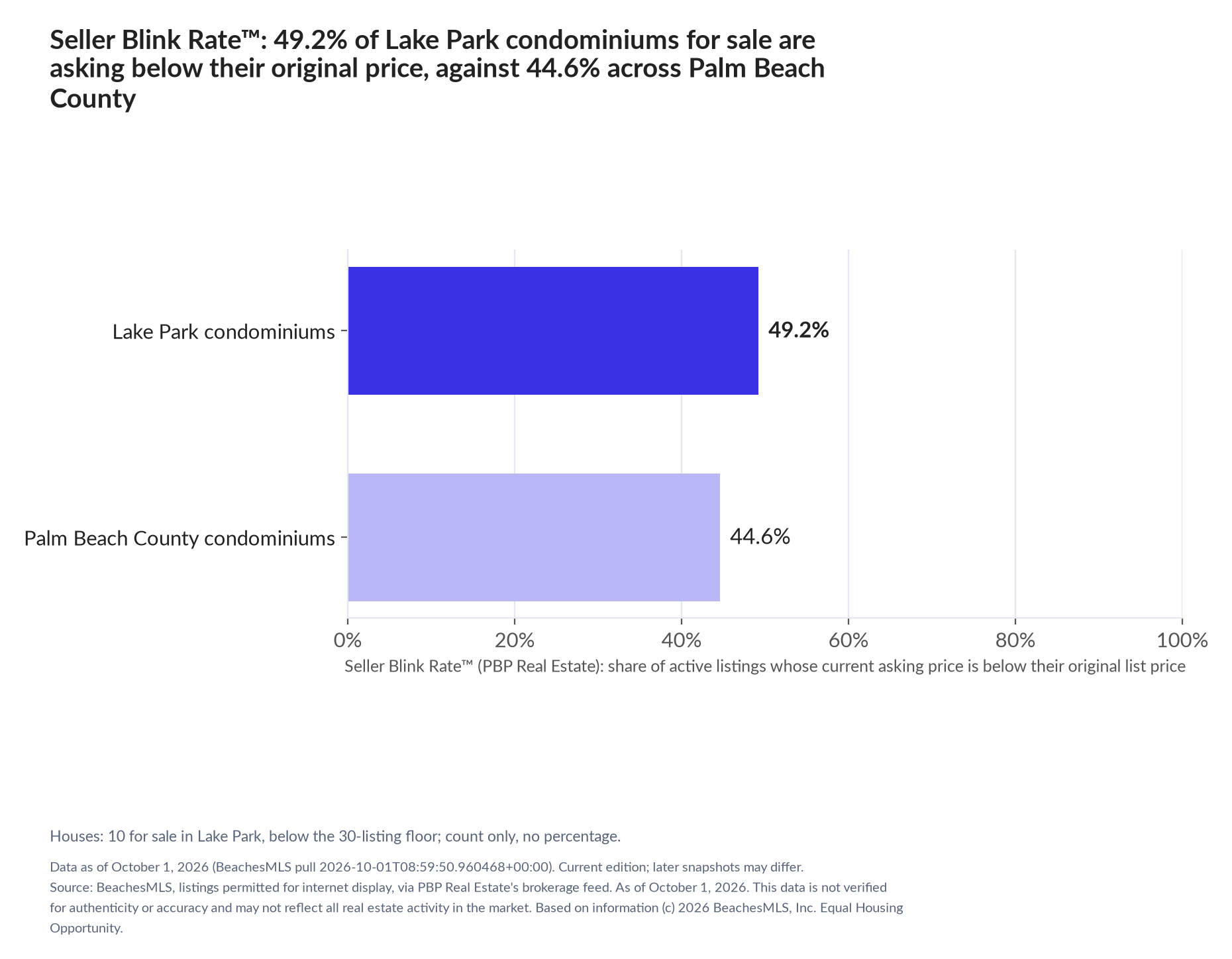 Horizontal bar chart. Lake Park condominiums 49.2%, Palm Beach County condominiums 44.6%. Houses: 10 for sale, count only. Share of active listings asking below their original list price, October 1, 2026.