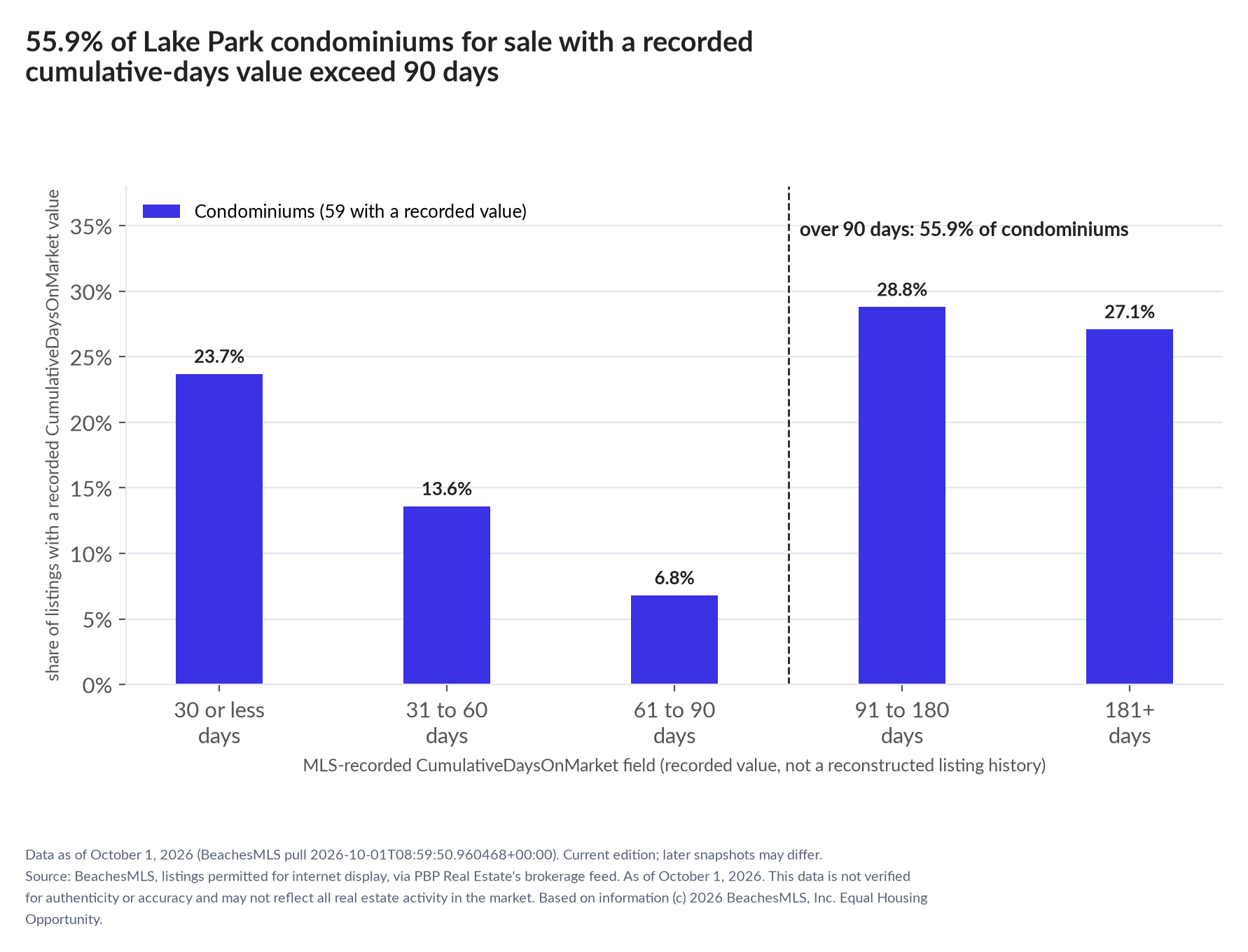 Column chart of recorded cumulative days on market. Condominiums: 0-30 days 23.7%, 31-60 days 13.6%, 61-90 days 6.8%, 91-180 days 28.8%, 181+ days 27.1%.