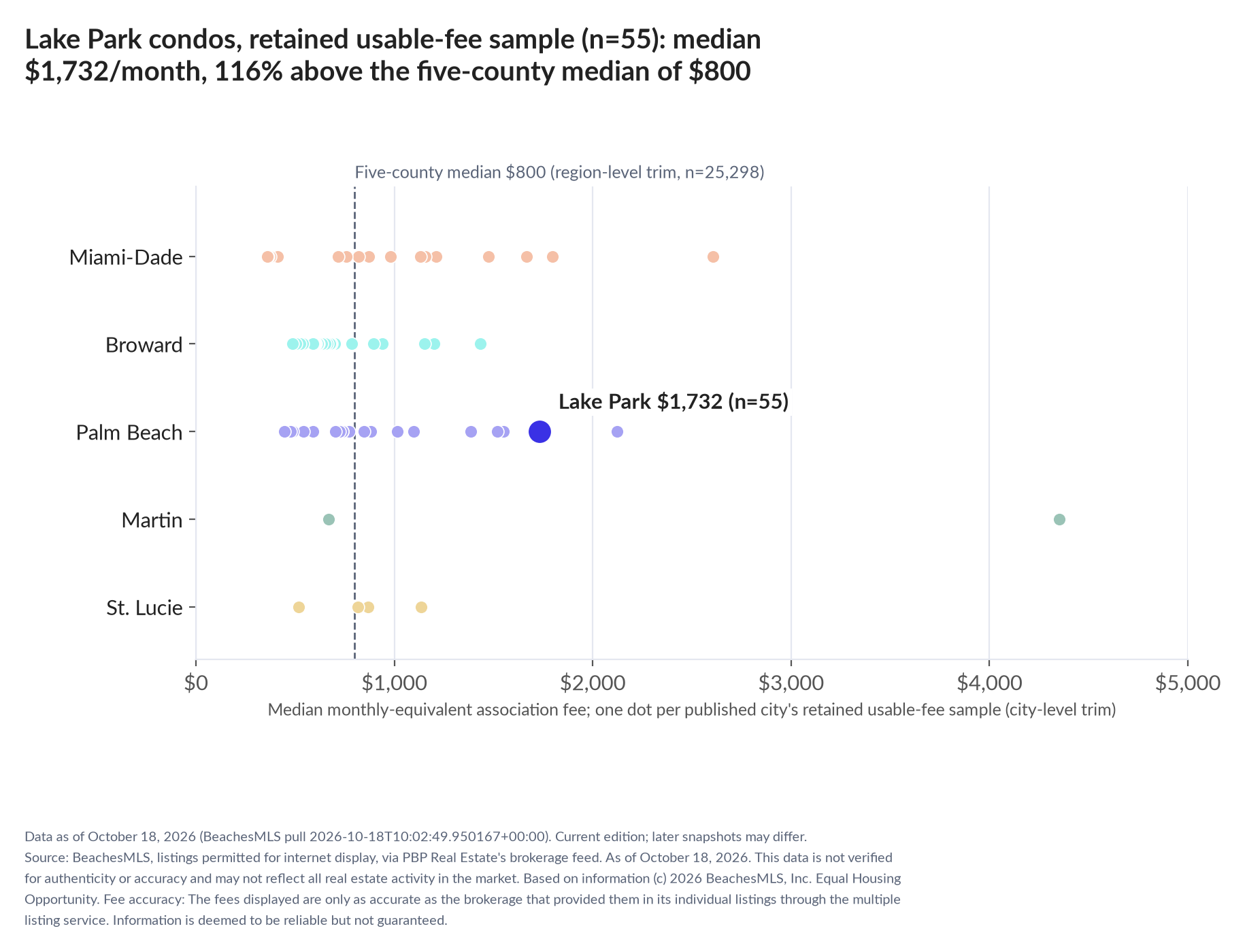 Dot strip chart in five county lanes. Lake Park retained-sample median $1,732 a month (n=55); five-county median $800 (n=25,298, region-level trim).