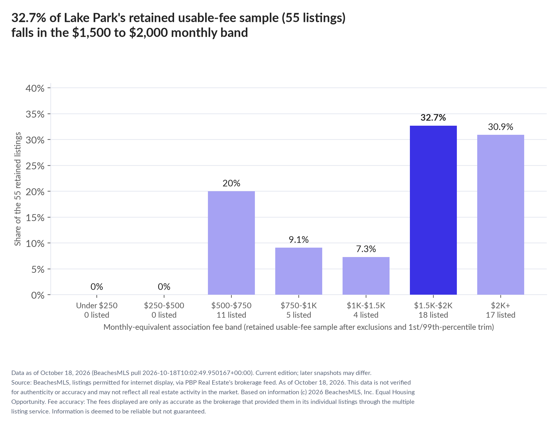 Column chart of the retained usable-fee sample by fee band: Under $250 0% (0 listings); $250 to $500 0% (0 listings); $500 to $750 20% (11 listings); $750 to $1,000 9.1% (5 listings); $1,000 to $1,500 7.3% (4 listings); $1,500 to $2,000 32.7% (18 listings); $2,000 and up 30.9% (17 listings).