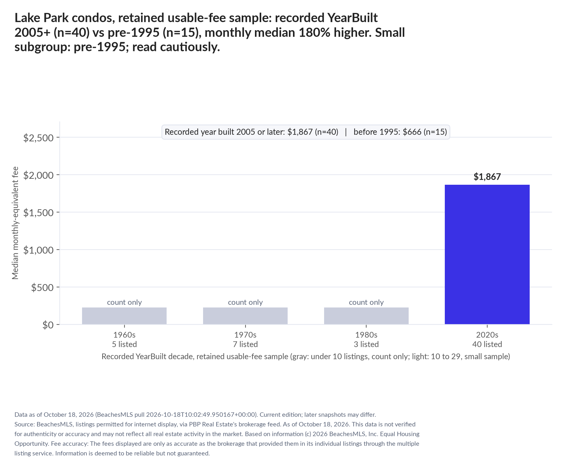 Column chart of median fee by recorded decade built: 1960s count only (5 listings); 1970s count only (7 listings); 1980s count only (3 listings); 2020s $1,867 (40 listings). Recorded year built 2005 or later $1,867 (40 listings); before 1995 $666 (15 listings). Small subgroup: pre-1995 n=15; read cautiously.