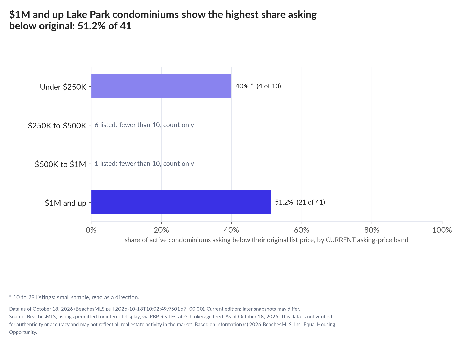 Horizontal bar chart of the share asking below original by current asking-price band, condominiums: Under $250K 40% (4 of 10); $250K to $500K 6 listed, count only; $500K to $1M 1 listed, count only; $1M and up 51.2% (21 of 41).