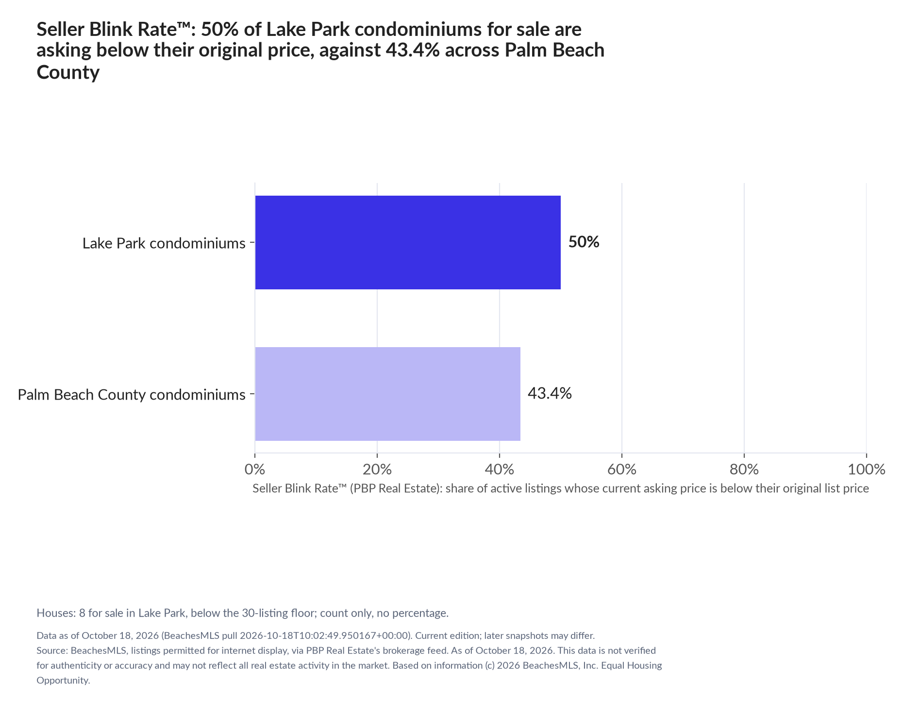 Horizontal bar chart. Lake Park condominiums 50%, Palm Beach County condominiums 43.4%. Houses: 8 for sale, count only. Share of active listings asking below their original list price, October 18, 2026.