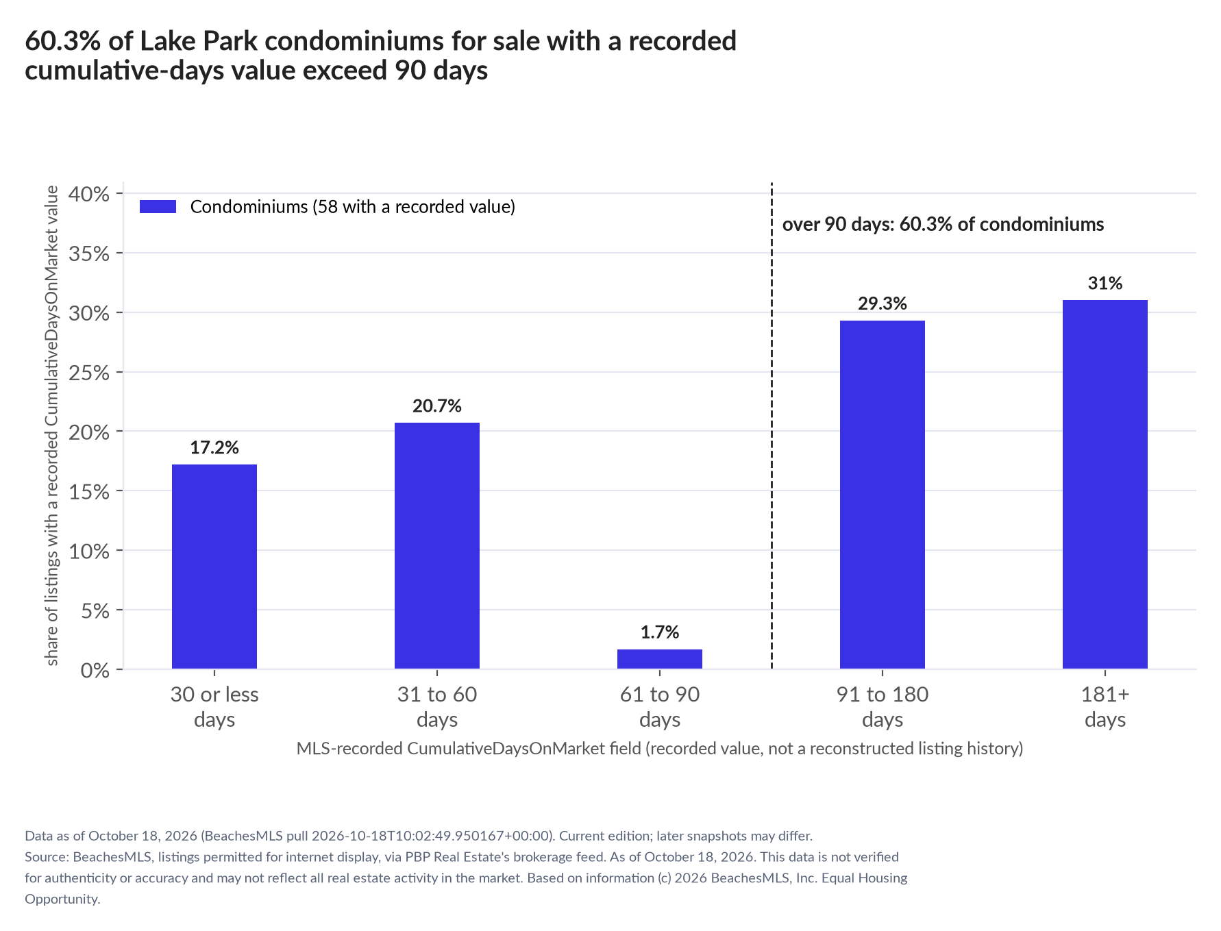 Column chart of recorded cumulative days on market. Condominiums: 0-30 days 17.2%, 31-60 days 20.7%, 61-90 days 1.7%, 91-180 days 29.3%, 181+ days 31%.