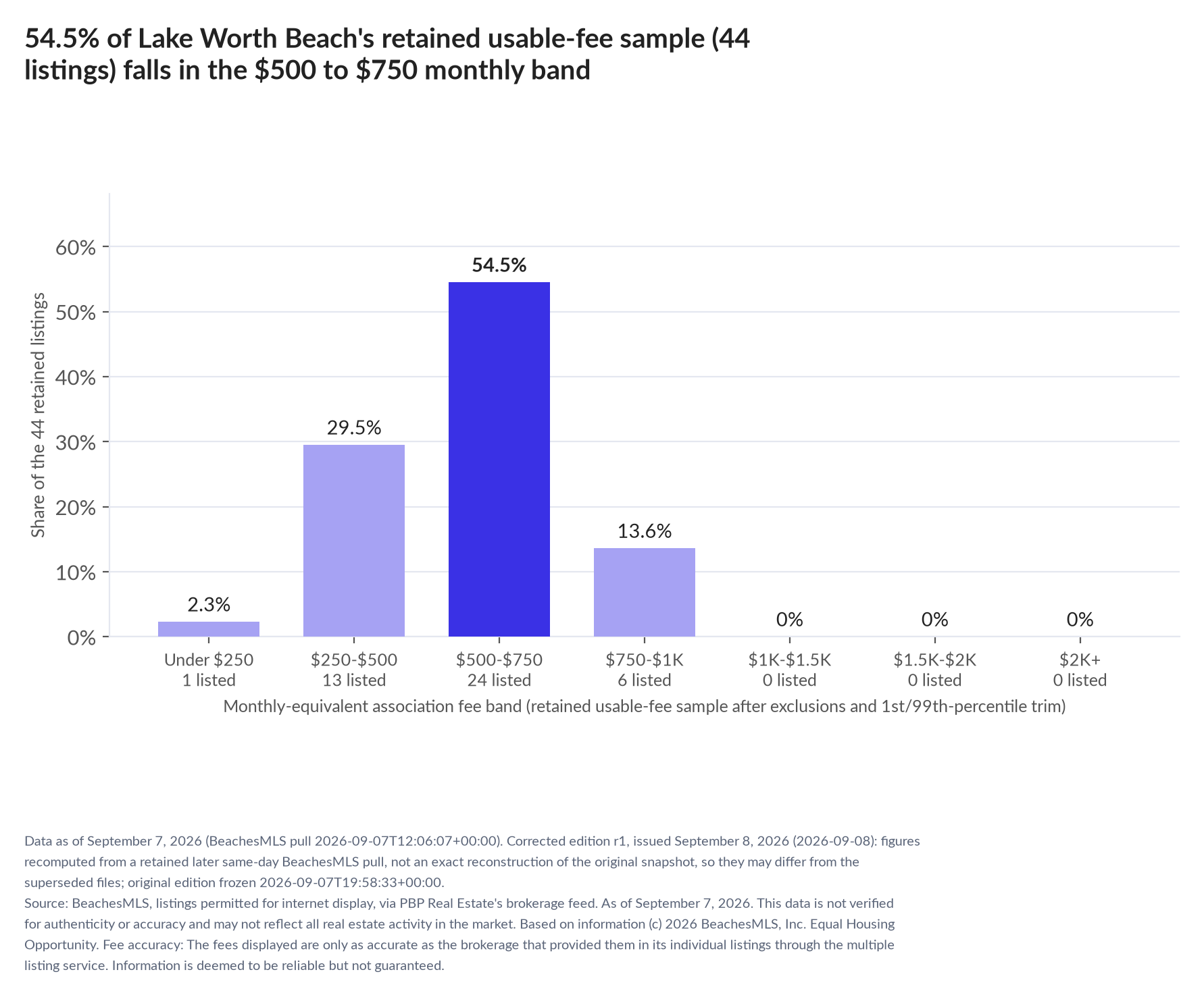 Column chart of the retained usable-fee sample by fee band: Under $250 2.3% (1 listings); $250 to $500 29.5% (13 listings); $500 to $750 54.5% (24 listings); $750 to $1,000 13.6% (6 listings); $1,000 to $1,500 0% (0 listings); $1,500 to $2,000 0% (0 listings); $2,000 and up 0% (0 listings).