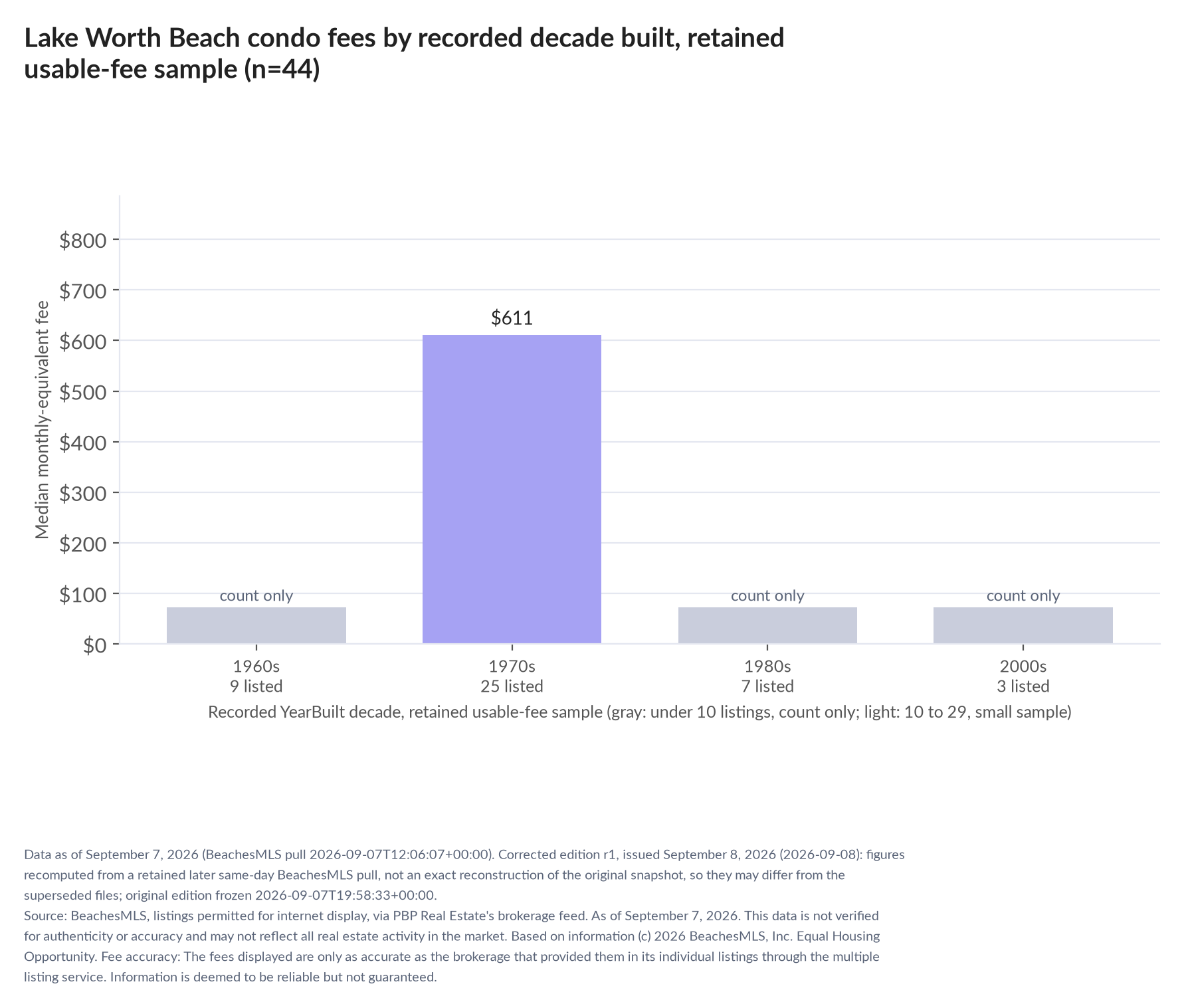 Column chart of median fee by recorded decade built: 1960s count only (9 listings); 1970s $611 (25 listings); 1980s count only (7 listings); 2000s count only (3 listings).