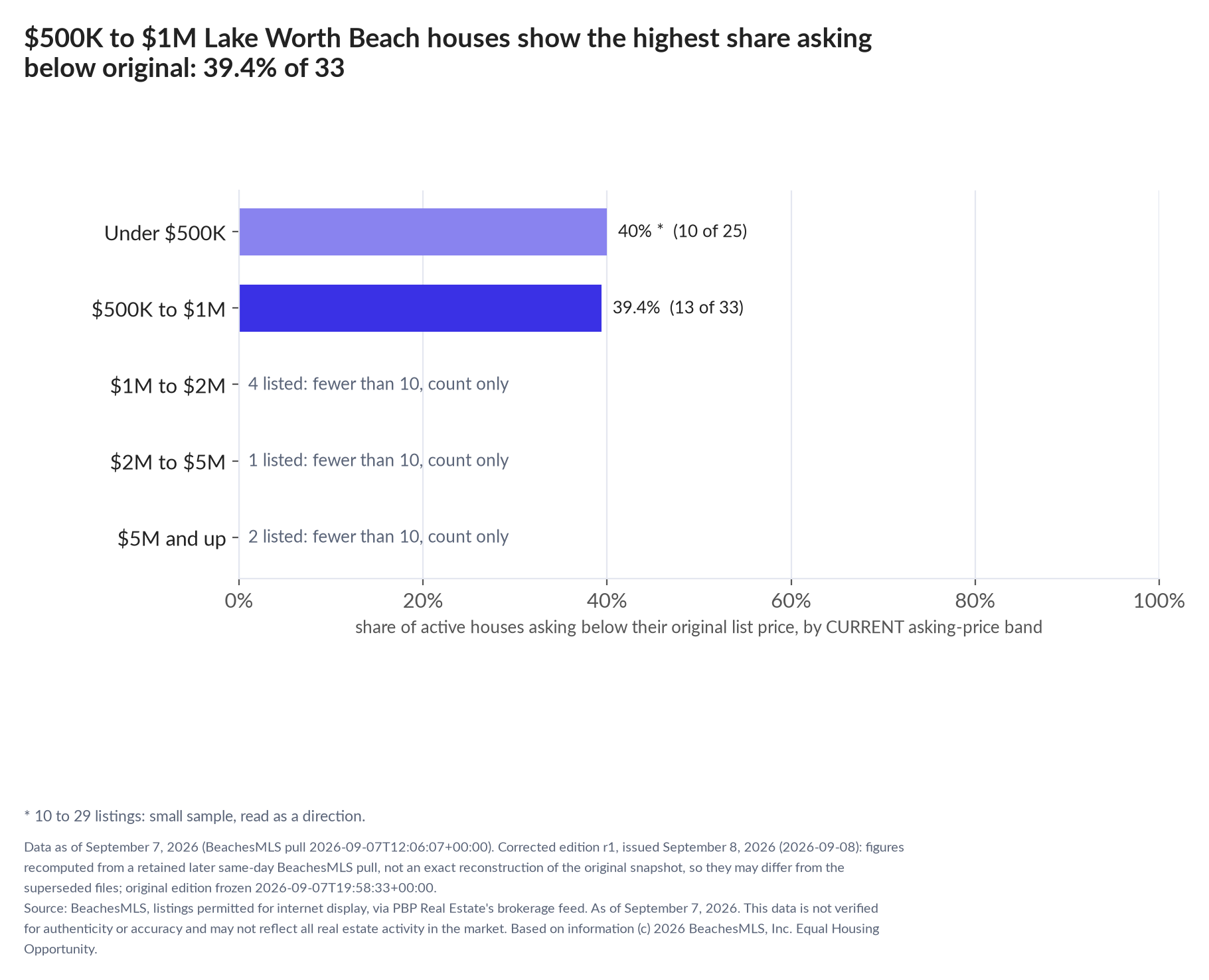 Horizontal bar chart of the share asking below original by current asking-price band, houses: Under $500K 40% (10 of 25); $500K to $1M 39.4% (13 of 33); $1M to $2M 4 listed, count only; $2M to $5M 1 listed, count only; $5M and up 2 listed, count only.
