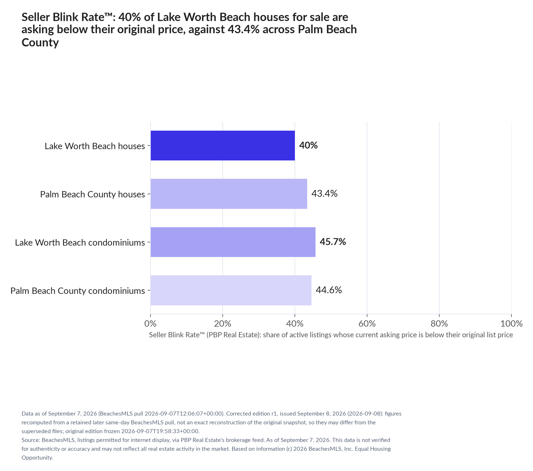 Horizontal bar chart. Lake Worth Beach houses 40%, Palm Beach County houses 43.4%; Lake Worth Beach condominiums 45.7%, Palm Beach County condominiums 44.6%. Share of active listings asking below their original list price, September 7, 2026.