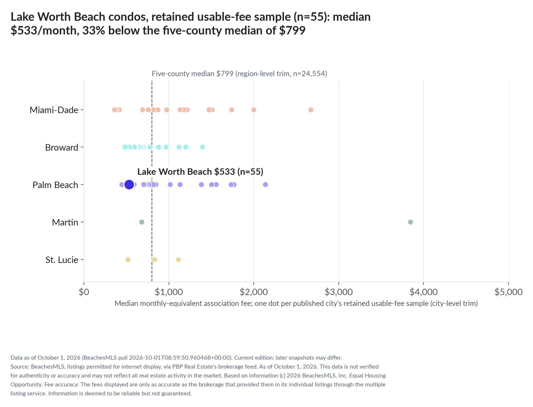 Dot strip chart in five county lanes. Lake Worth Beach retained-sample median $533 a month (n=55); five-county median $799 (n=24,554, region-level trim).