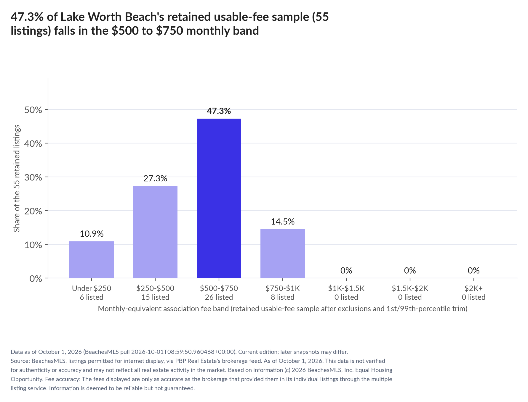 Column chart of the retained usable-fee sample by fee band: Under $250 10.9% (6 listings); $250 to $500 27.3% (15 listings); $500 to $750 47.3% (26 listings); $750 to $1,000 14.5% (8 listings); $1,000 to $1,500 0% (0 listings); $1,500 to $2,000 0% (0 listings); $2,000 and up 0% (0 listings).