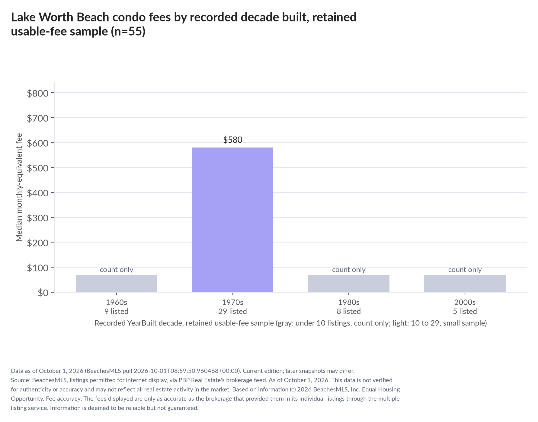 Column chart of median fee by recorded decade built: 1960s count only (9 listings); 1970s $580 (29 listings); 1980s count only (8 listings); 2000s count only (5 listings).