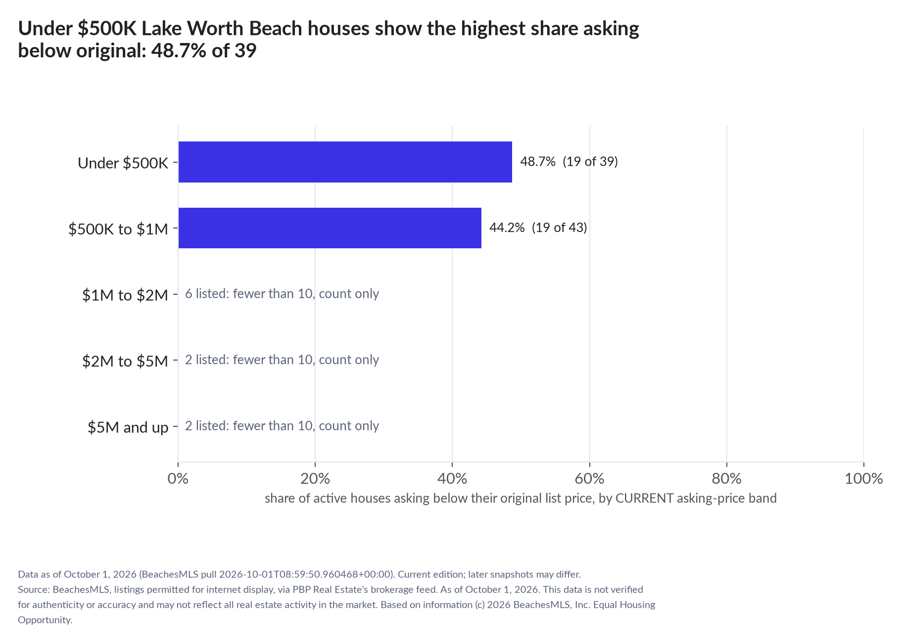 Horizontal bar chart of the share asking below original by current asking-price band, houses: Under $500K 48.7% (19 of 39); $500K to $1M 44.2% (19 of 43); $1M to $2M 6 listed, count only; $2M to $5M 2 listed, count only; $5M and up 2 listed, count only.