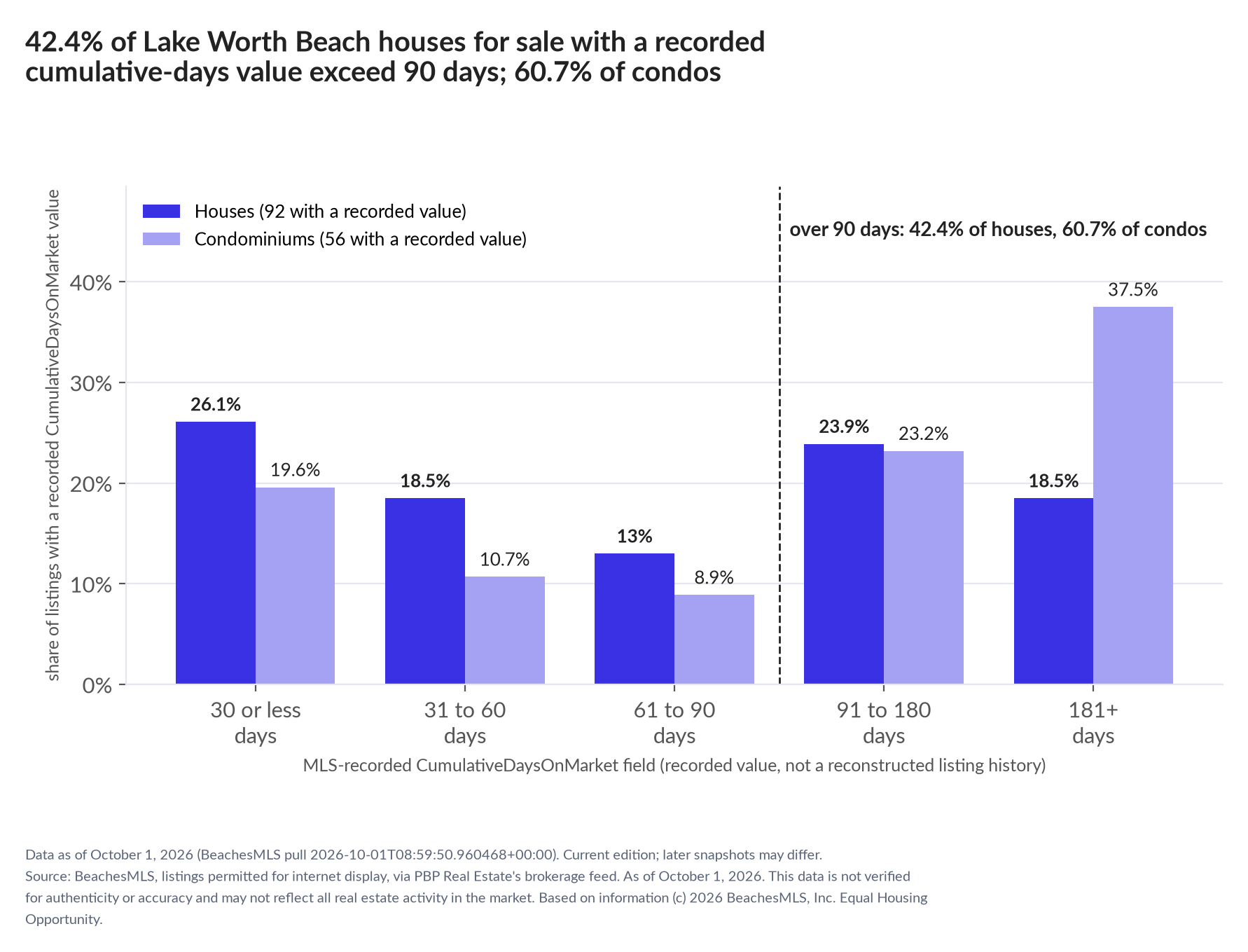 Column chart of recorded cumulative days on market. Houses: 0-30 days 26.1%, 31-60 days 18.5%, 61-90 days 13%, 91-180 days 23.9%, 181+ days 18.5%. Condominiums: 0-30 days 19.6%, 31-60 days 10.7%, 61-90 days 8.9%, 91-180 days 23.2%, 181+ days 37.5%.