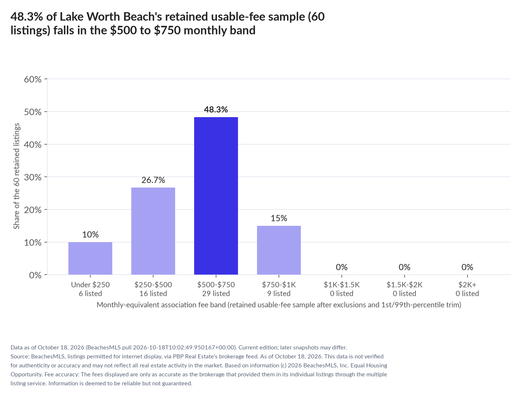Column chart of the retained usable-fee sample by fee band: Under $250 10% (6 listings); $250 to $500 26.7% (16 listings); $500 to $750 48.3% (29 listings); $750 to $1,000 15% (9 listings); $1,000 to $1,500 0% (0 listings); $1,500 to $2,000 0% (0 listings); $2,000 and up 0% (0 listings).