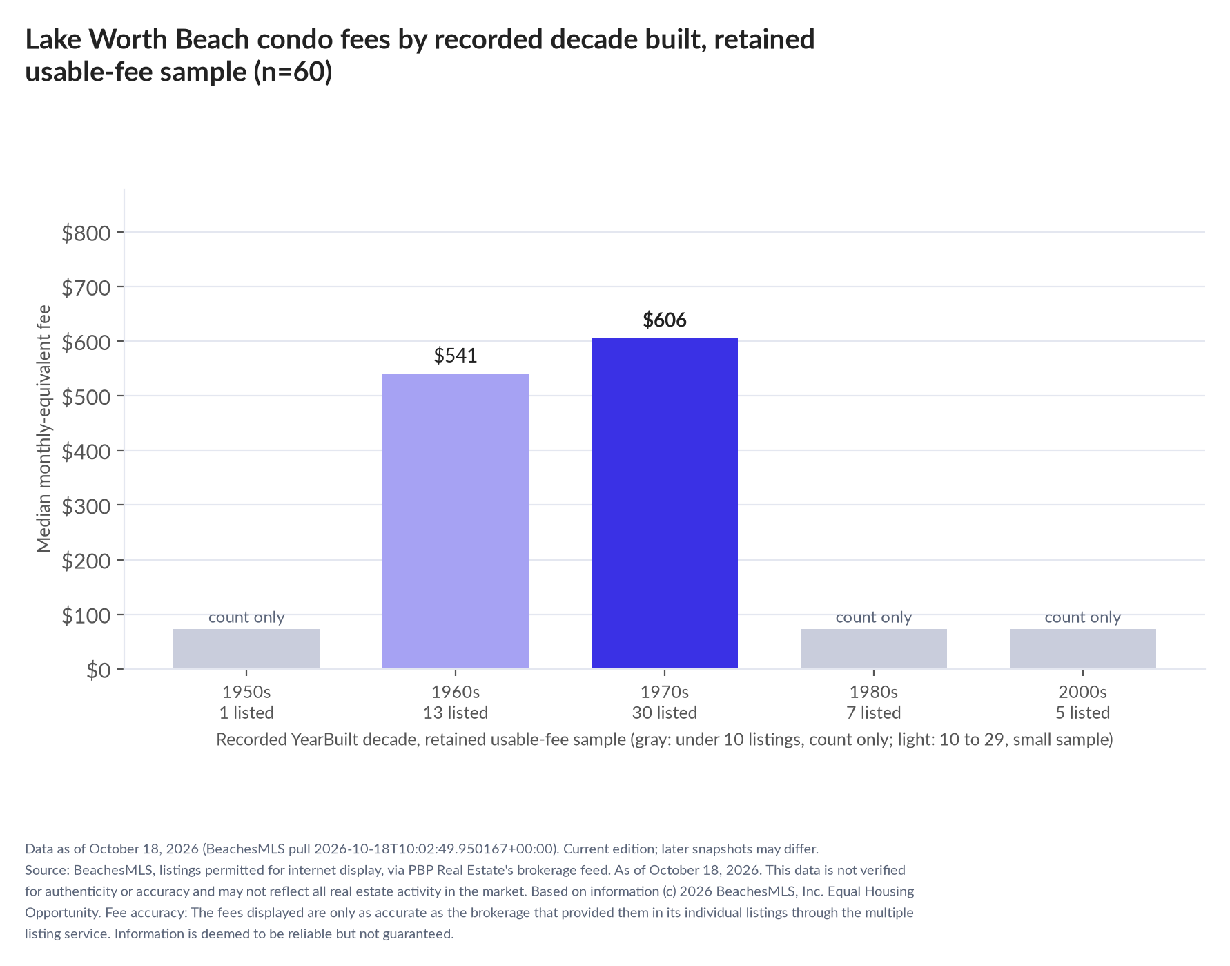 Column chart of median fee by recorded decade built: 1950s count only (1 listings); 1960s $541 (13 listings); 1970s $606 (30 listings); 1980s count only (7 listings); 2000s count only (5 listings).