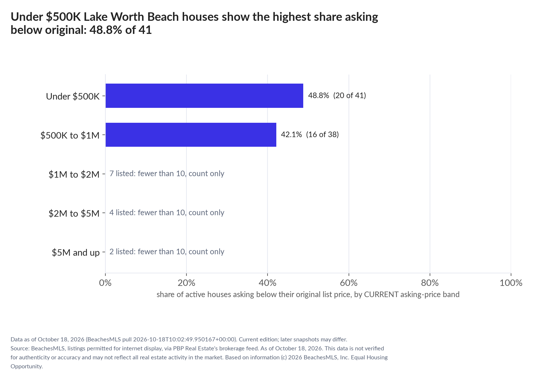 Horizontal bar chart of the share asking below original by current asking-price band, houses: Under $500K 48.8% (20 of 41); $500K to $1M 42.1% (16 of 38); $1M to $2M 7 listed, count only; $2M to $5M 4 listed, count only; $5M and up 2 listed, count only.