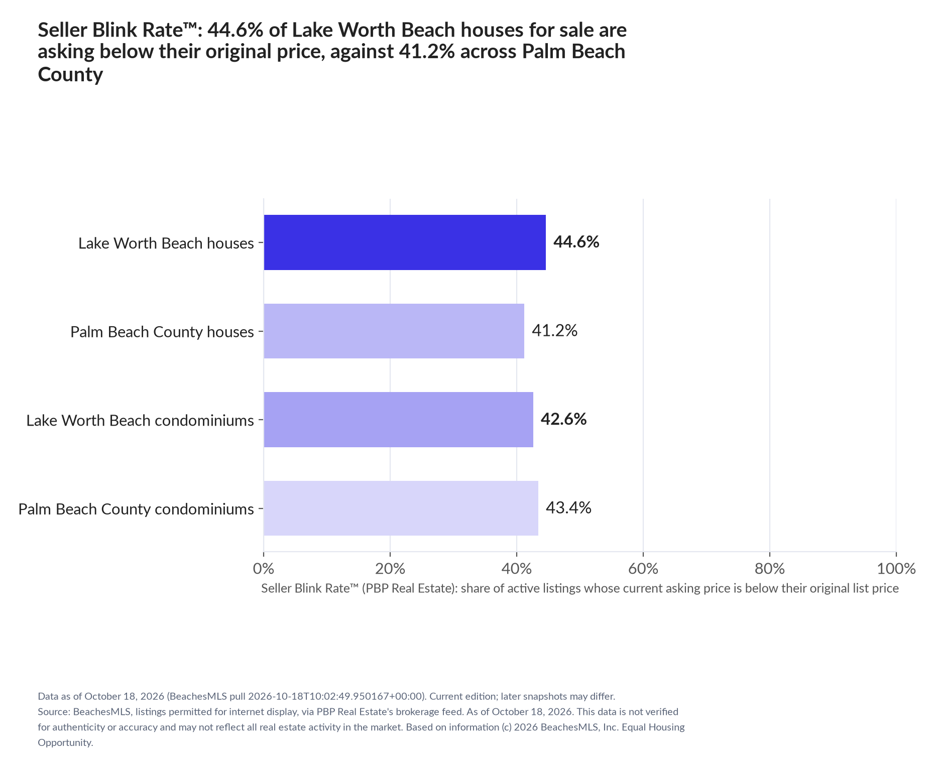 Horizontal bar chart. Lake Worth Beach houses 44.6%, Palm Beach County houses 41.2%; Lake Worth Beach condominiums 42.6%, Palm Beach County condominiums 43.4%. Share of active listings asking below their original list price, October 18, 2026.