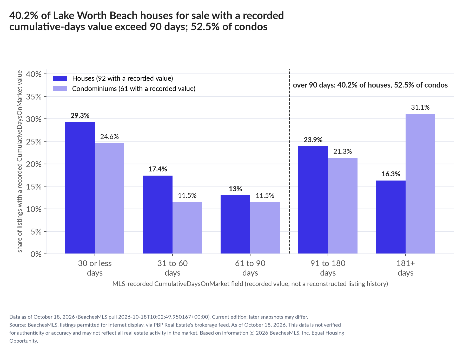 Column chart of recorded cumulative days on market. Houses: 0-30 days 29.3%, 31-60 days 17.4%, 61-90 days 13%, 91-180 days 23.9%, 181+ days 16.3%. Condominiums: 0-30 days 24.6%, 31-60 days 11.5%, 61-90 days 11.5%, 91-180 days 21.3%, 181+ days 31.1%.