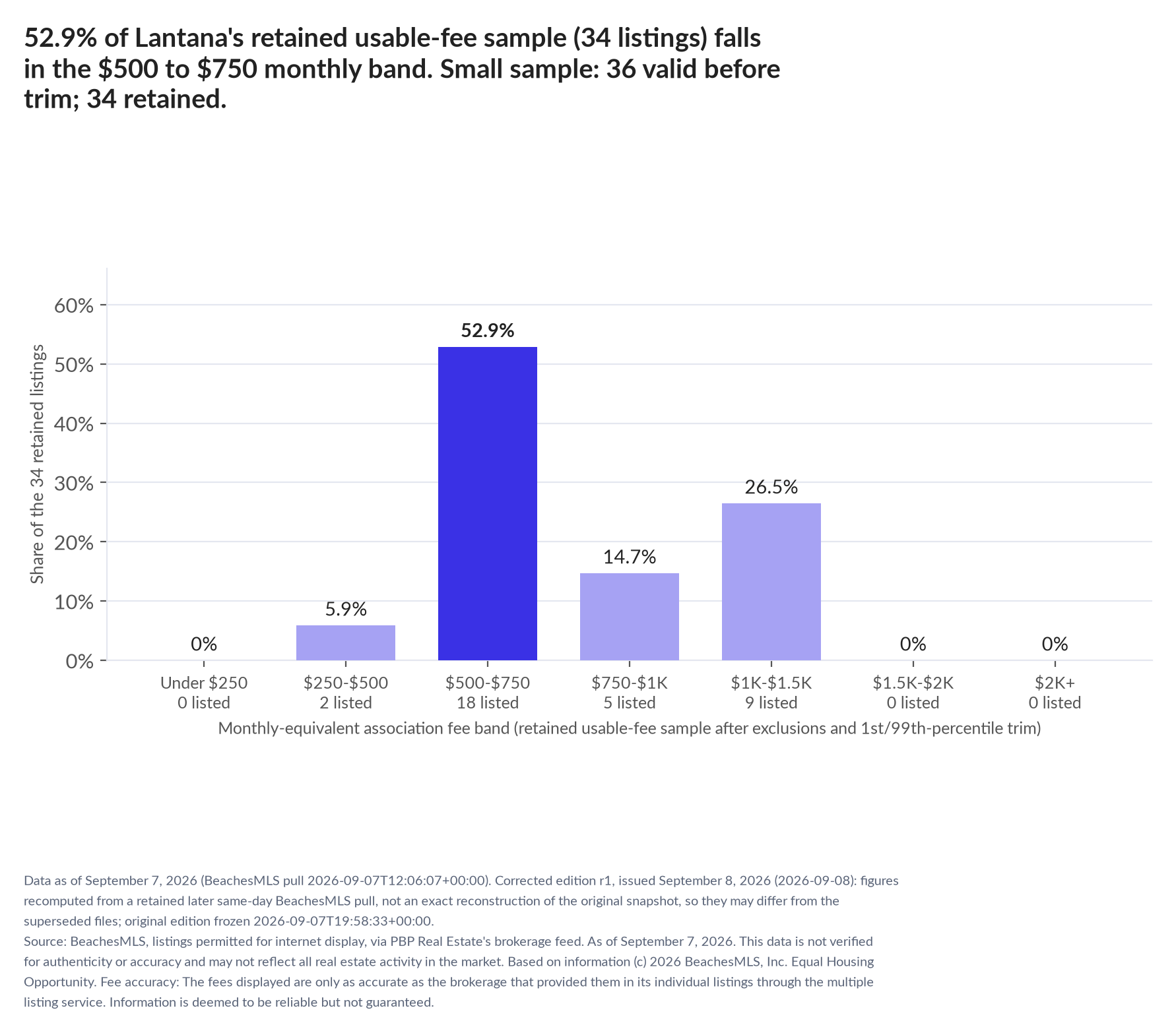 Column chart of the retained usable-fee sample by fee band: Under $250 0% (0 listings); $250 to $500 5.9% (2 listings); $500 to $750 52.9% (18 listings); $750 to $1,000 14.7% (5 listings); $1,000 to $1,500 26.5% (9 listings); $1,500 to $2,000 0% (0 listings); $2,000 and up 0% (0 listings). Small sample: 36 valid before trimming; 34 retained. A few listings can materially change these figures.