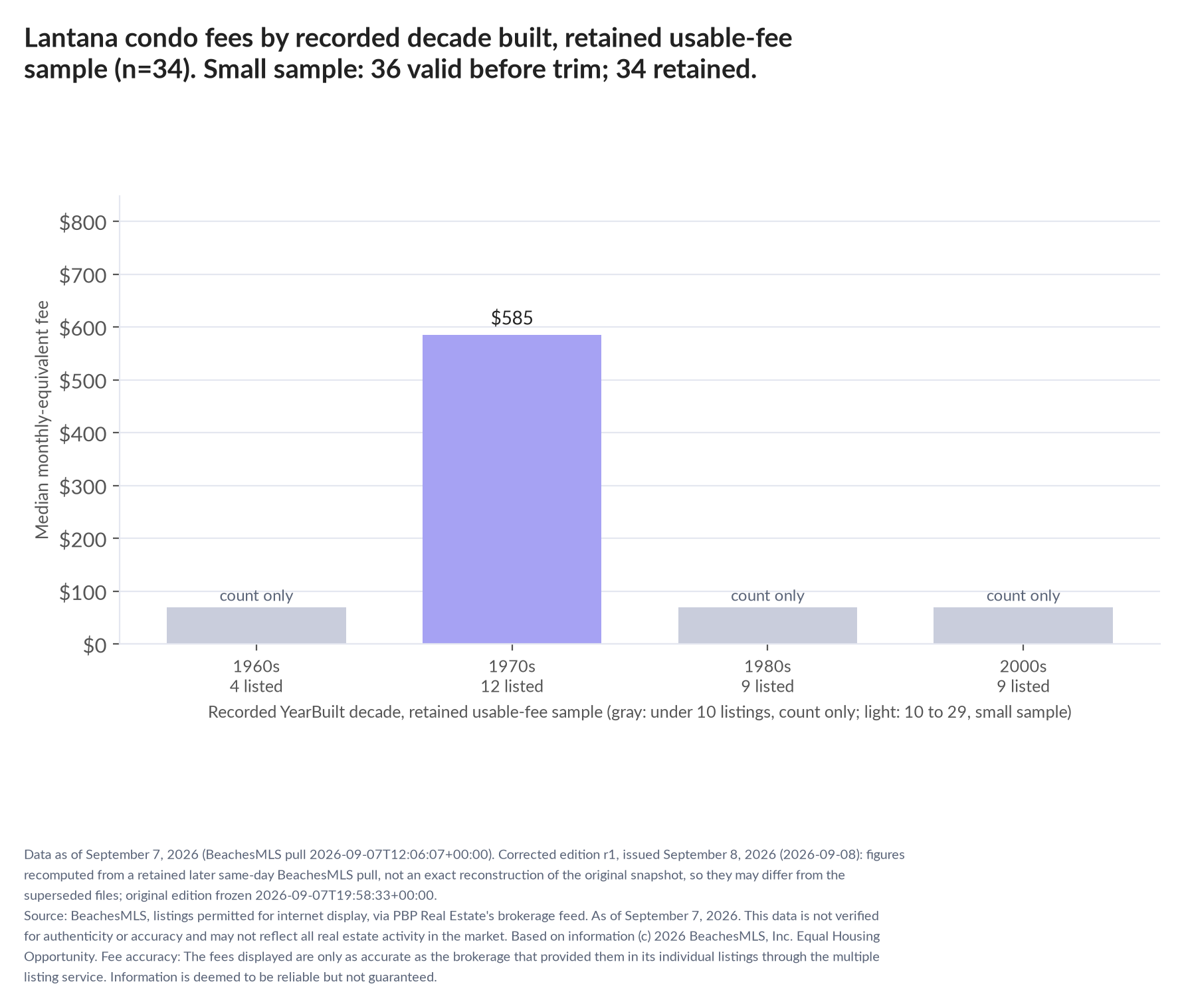 Column chart of median fee by recorded decade built: 1960s count only (4 listings); 1970s $585 (12 listings); 1980s count only (9 listings); 2000s count only (9 listings). Small sample: 36 valid before trimming; 34 retained. A few listings can materially change these figures.