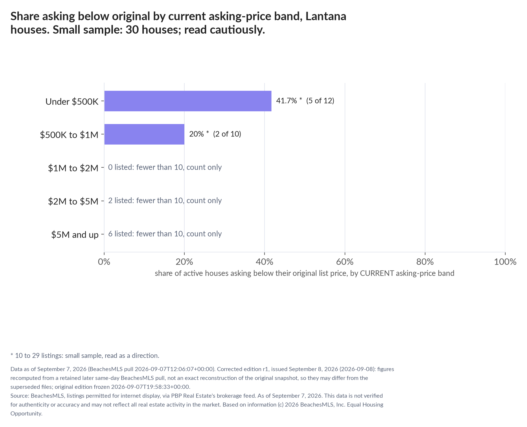 Horizontal bar chart of the share asking below original by current asking-price band, houses: Under $500K 41.7% (5 of 12); $500K to $1M 20% (2 of 10); $1M to $2M 0 listed, count only; $2M to $5M 2 listed, count only; $5M and up 6 listed, count only. Small sample: 30 houses; read cautiously.