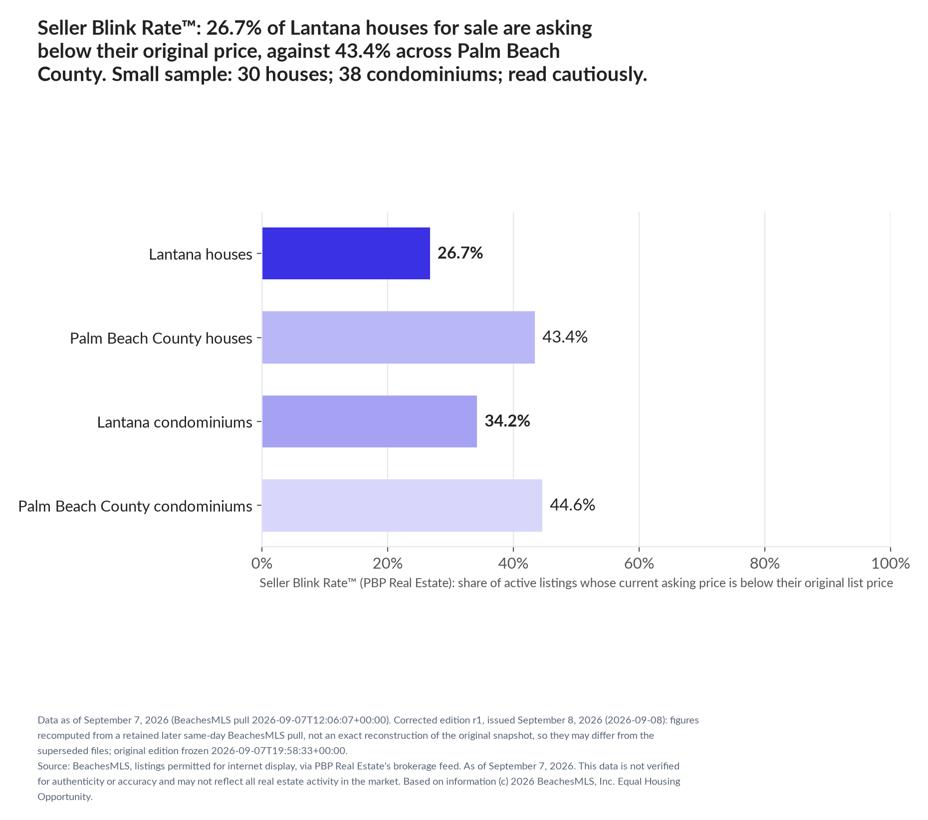 Horizontal bar chart. Lantana houses 26.7%, Palm Beach County houses 43.4%; Lantana condominiums 34.2%, Palm Beach County condominiums 44.6%. Share of active listings asking below their original list price, September 7, 2026. Small sample: 30 houses; 38 condominiums; read cautiously.