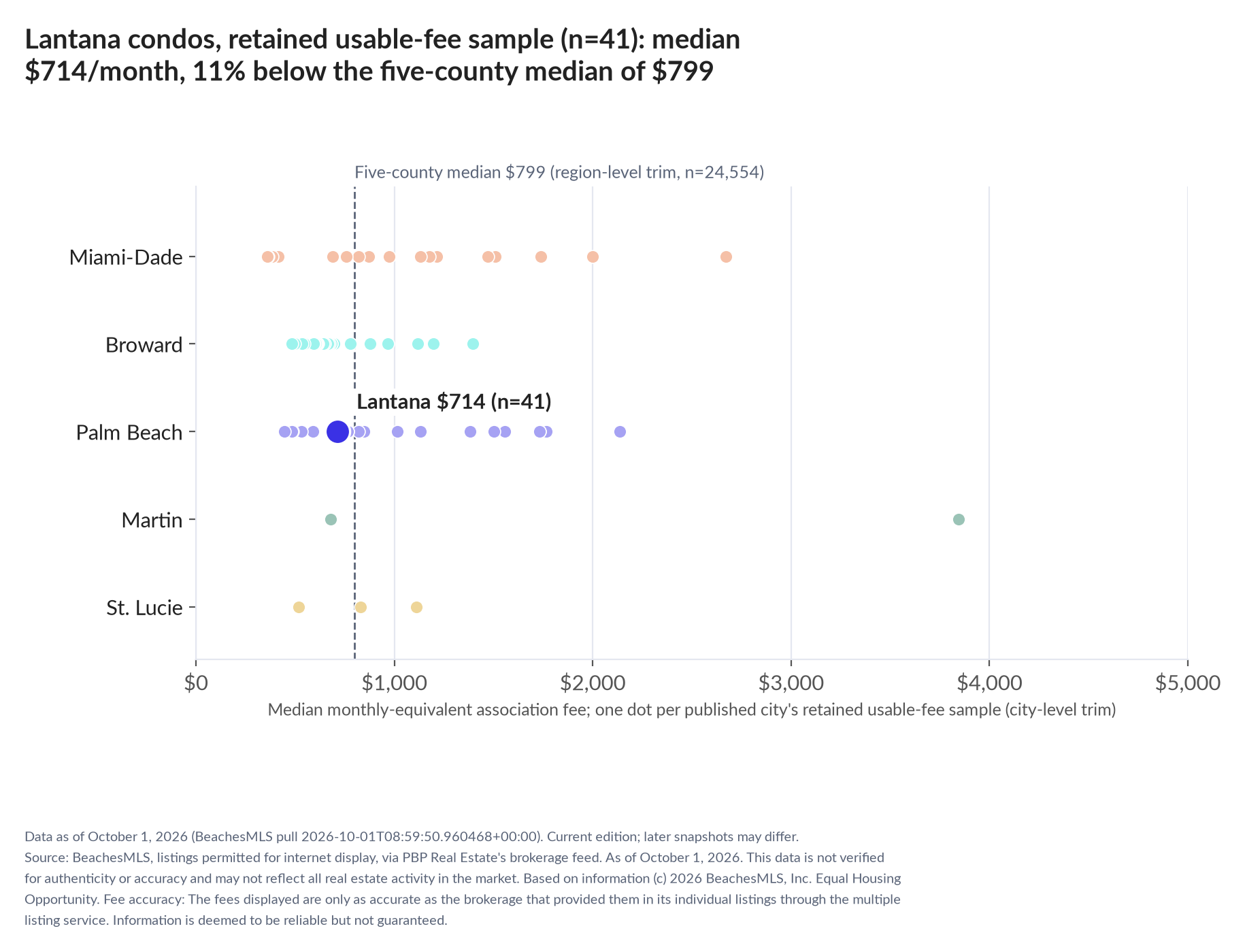 Dot strip chart in five county lanes. Lantana retained-sample median $714 a month (n=41); five-county median $799 (n=24,554, region-level trim).